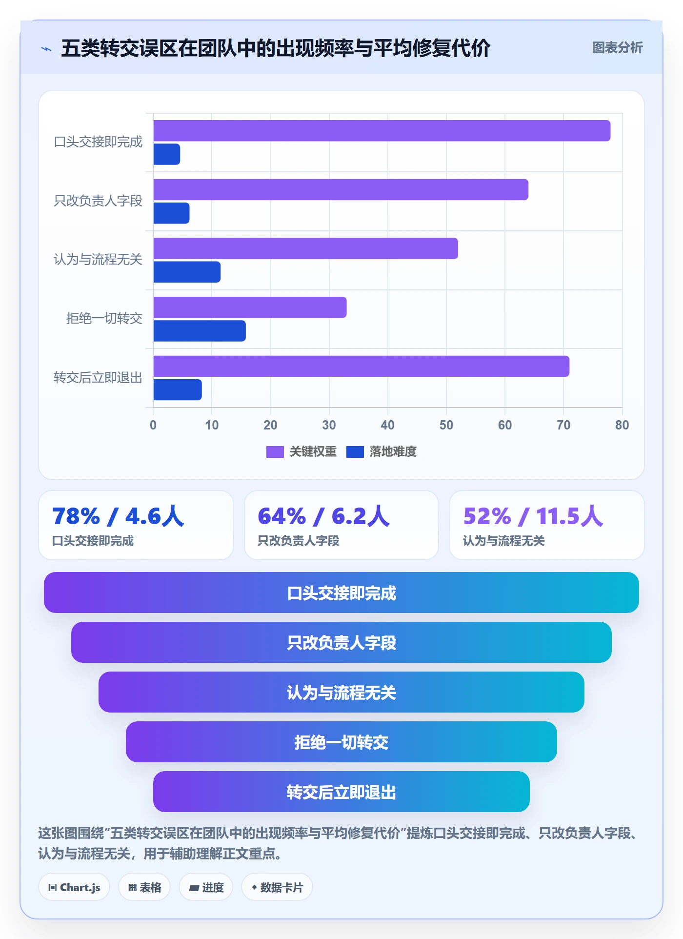转交怎么做？项目成员风险控制：任务分派从0到1