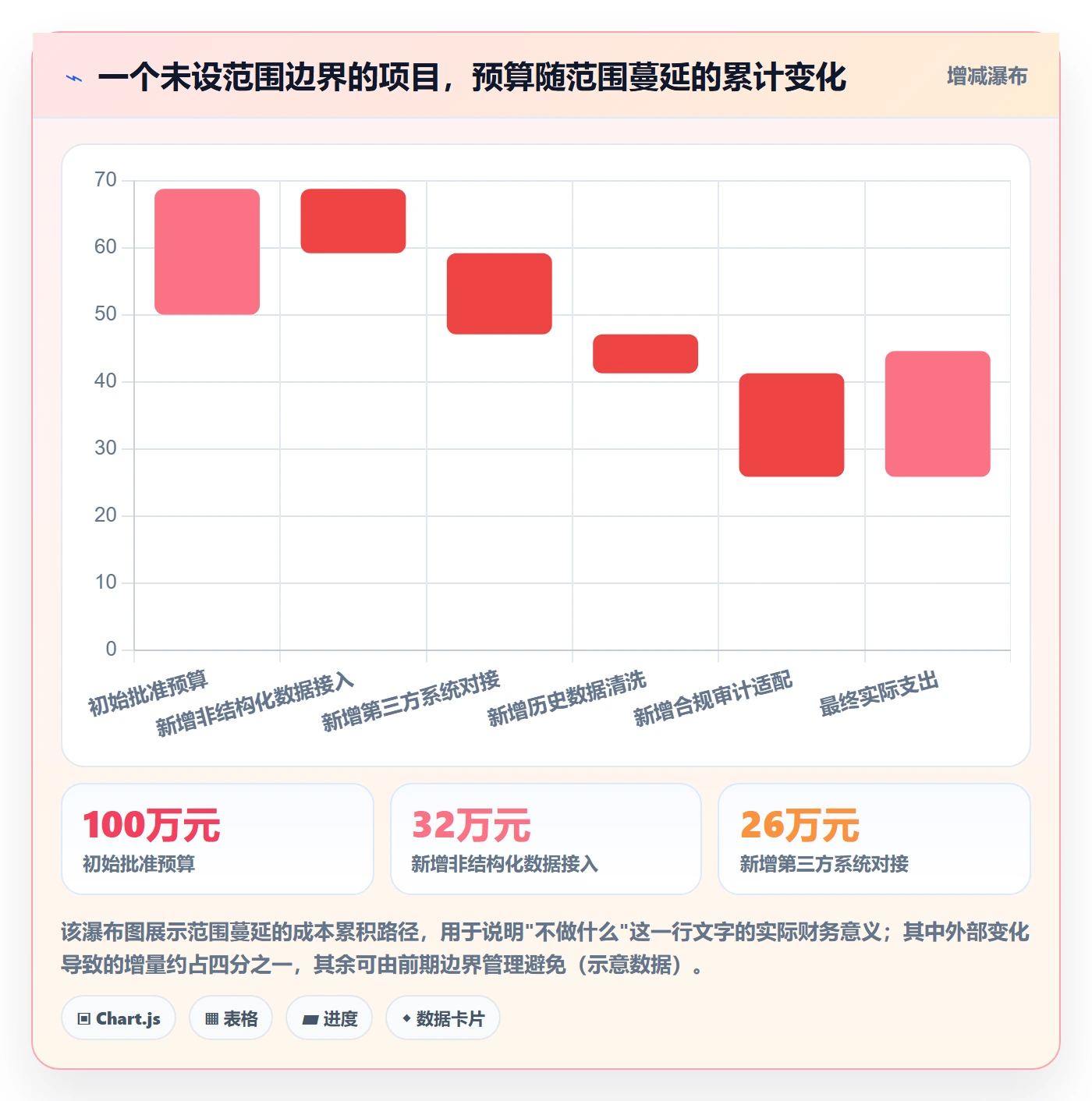 项目计划最佳实践:管理层项目规划入门指南,常见问题