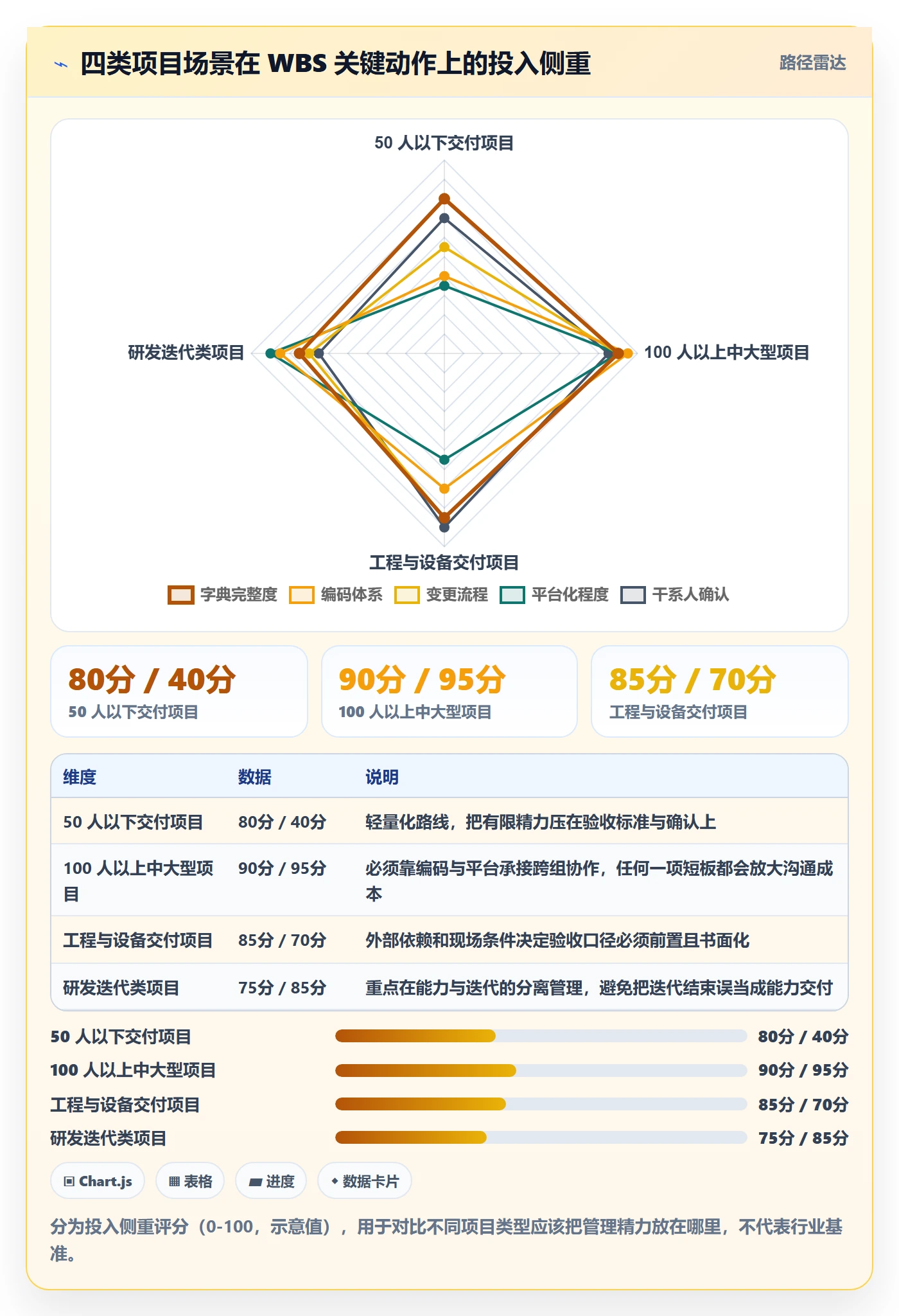 WBS最佳实践:项目经理项目范围实操方法,常见问题