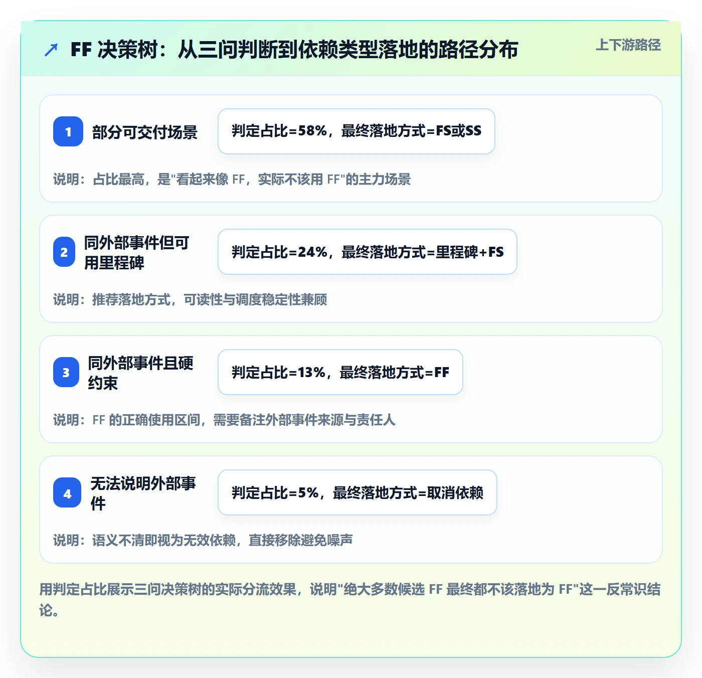 任务依赖如何做好FF?项目负责人最佳实践与操作步骤