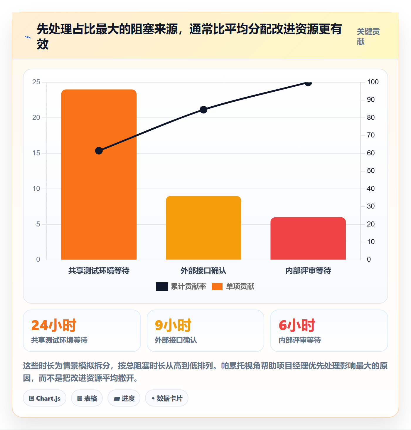 迭代最佳实践:项目经理迭代管理数据分析,常见问题