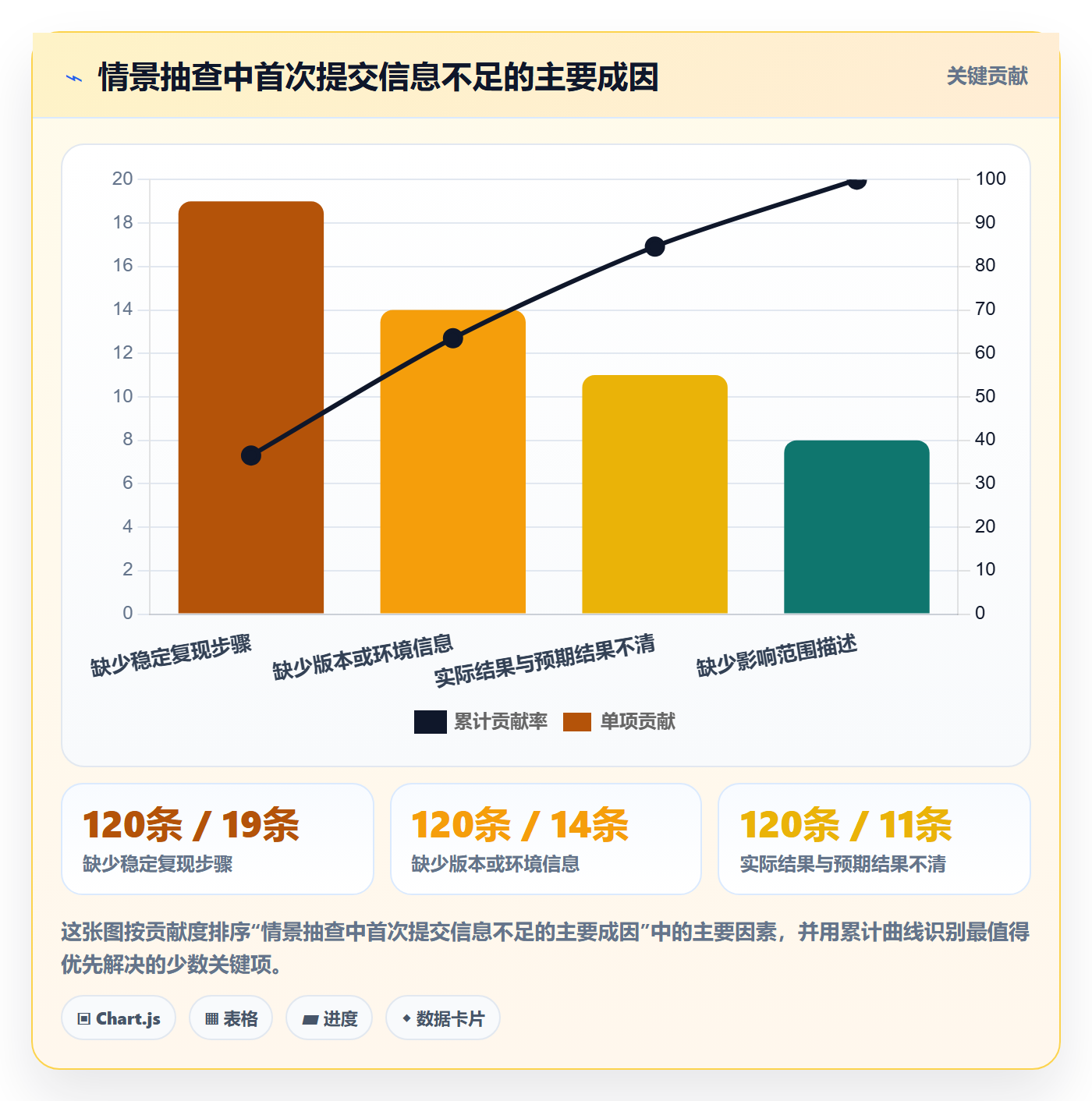 问题落地方案：项目经理开展Bug / 缺陷的效率提升案例解析