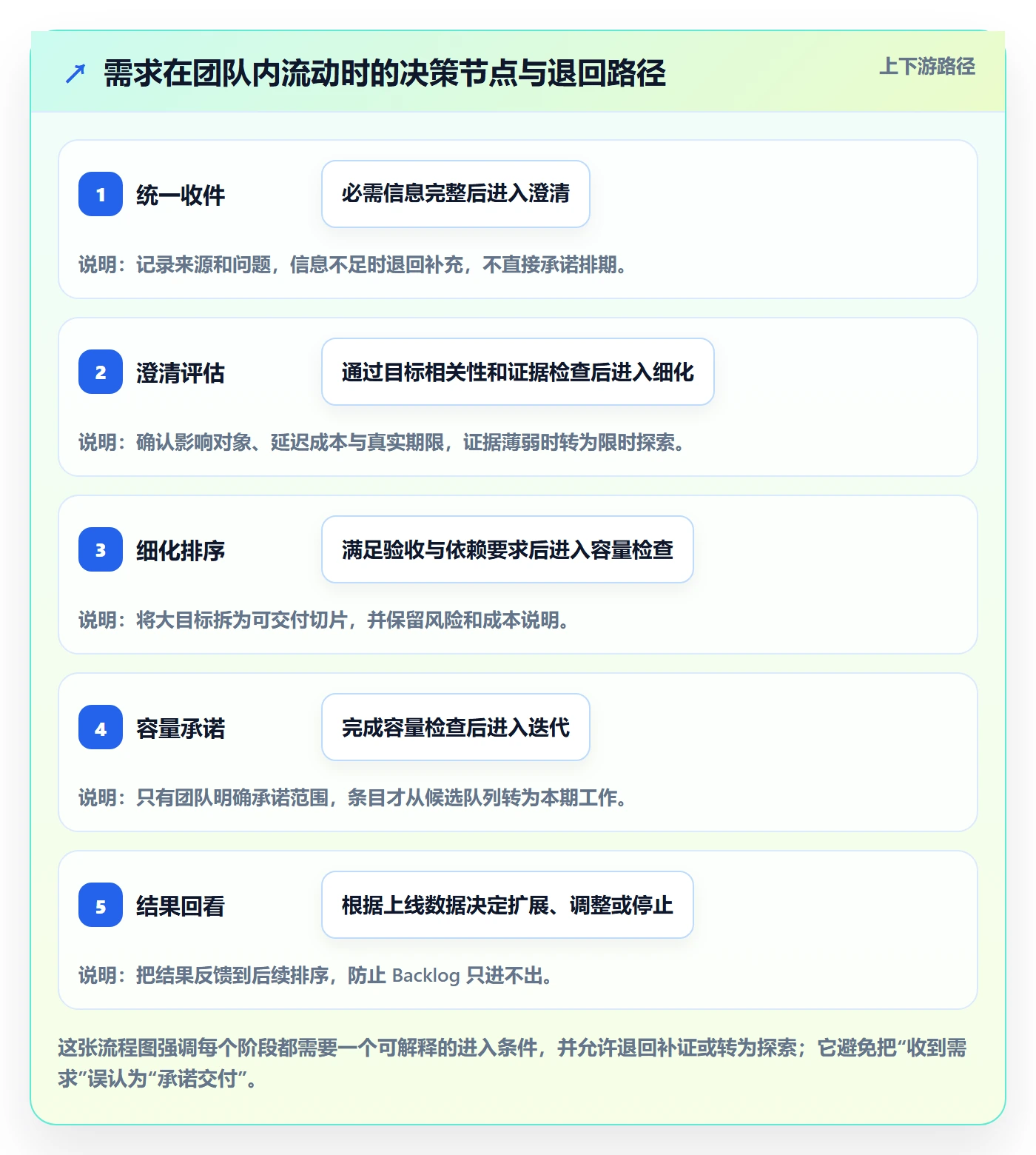 敏捷项目如何做好Backlog?跨部门团队流程优化与操作步骤