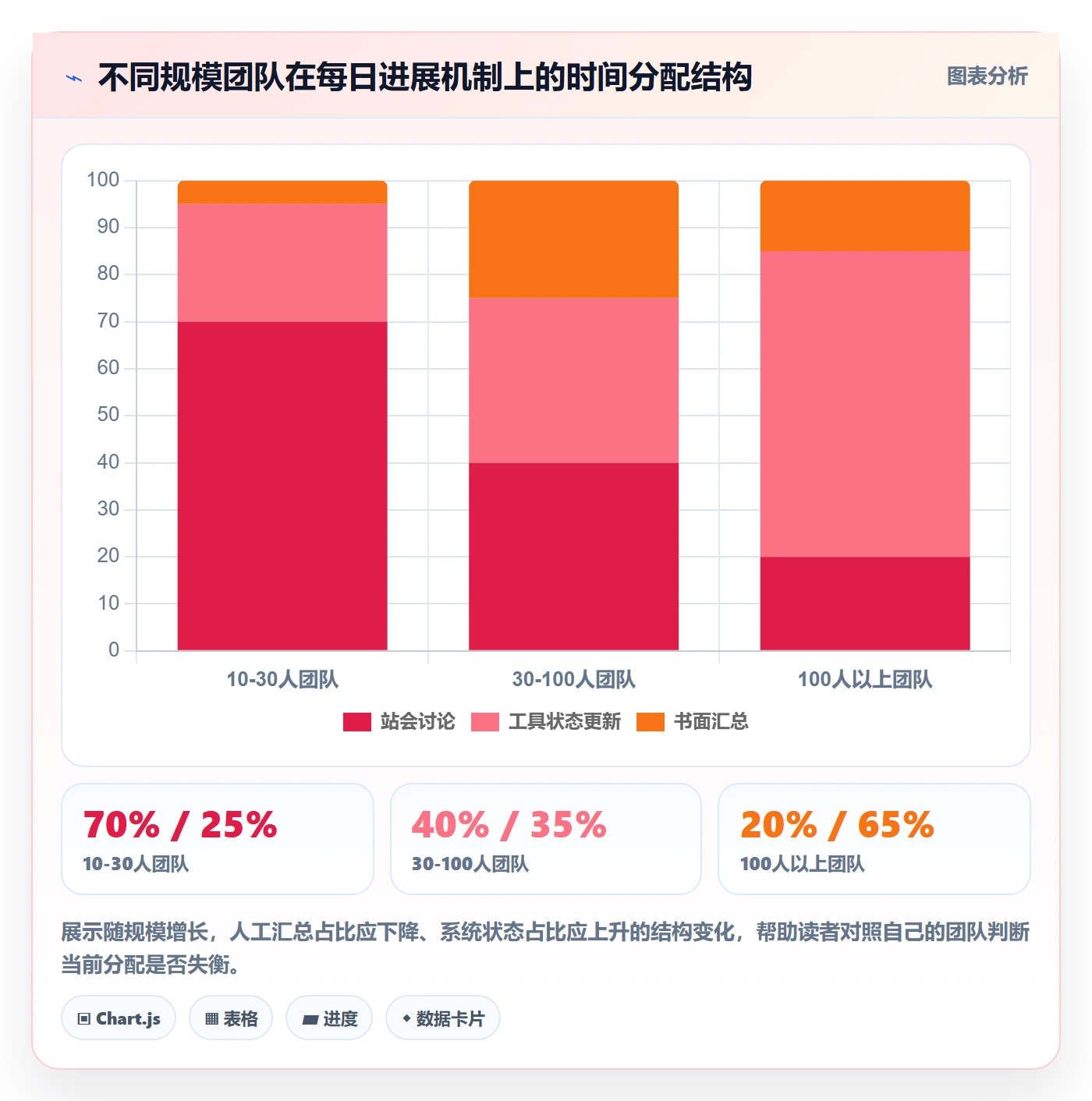 每日进展最佳实践：研发团队进度跟踪协同管理，常见问题