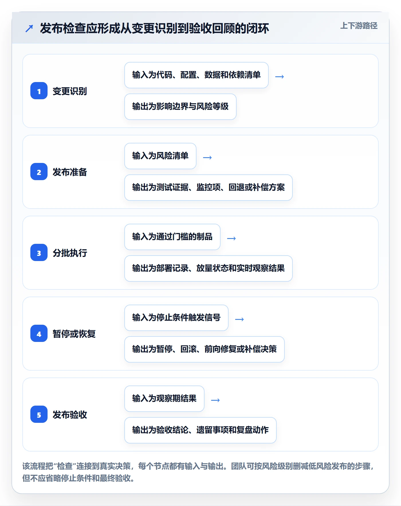发布检查管理指南:研发团队如何做好发布管理,入门指南全流程