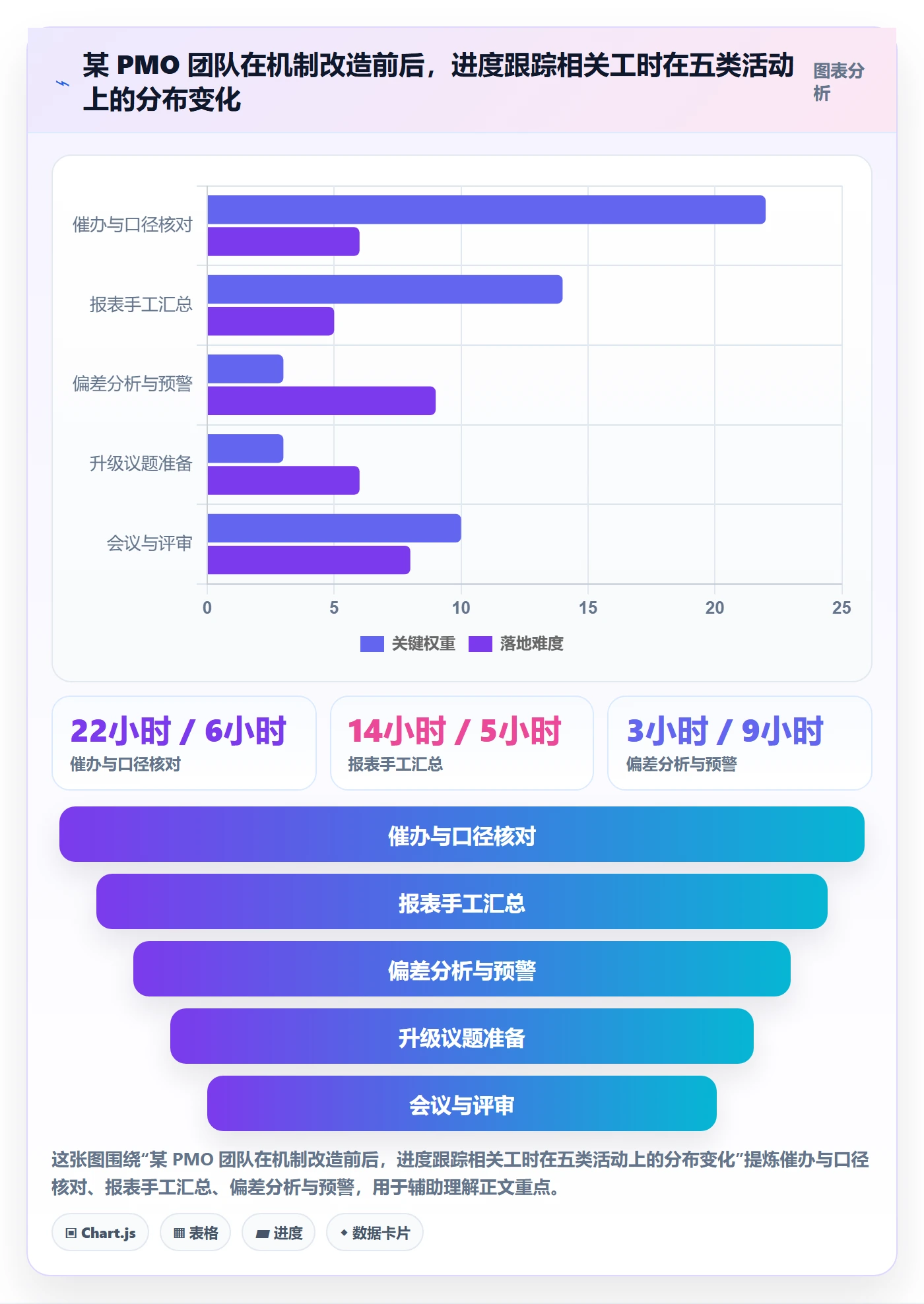 追踪实操方法：PMO提升进度跟踪效率的最佳实践方法与模板
