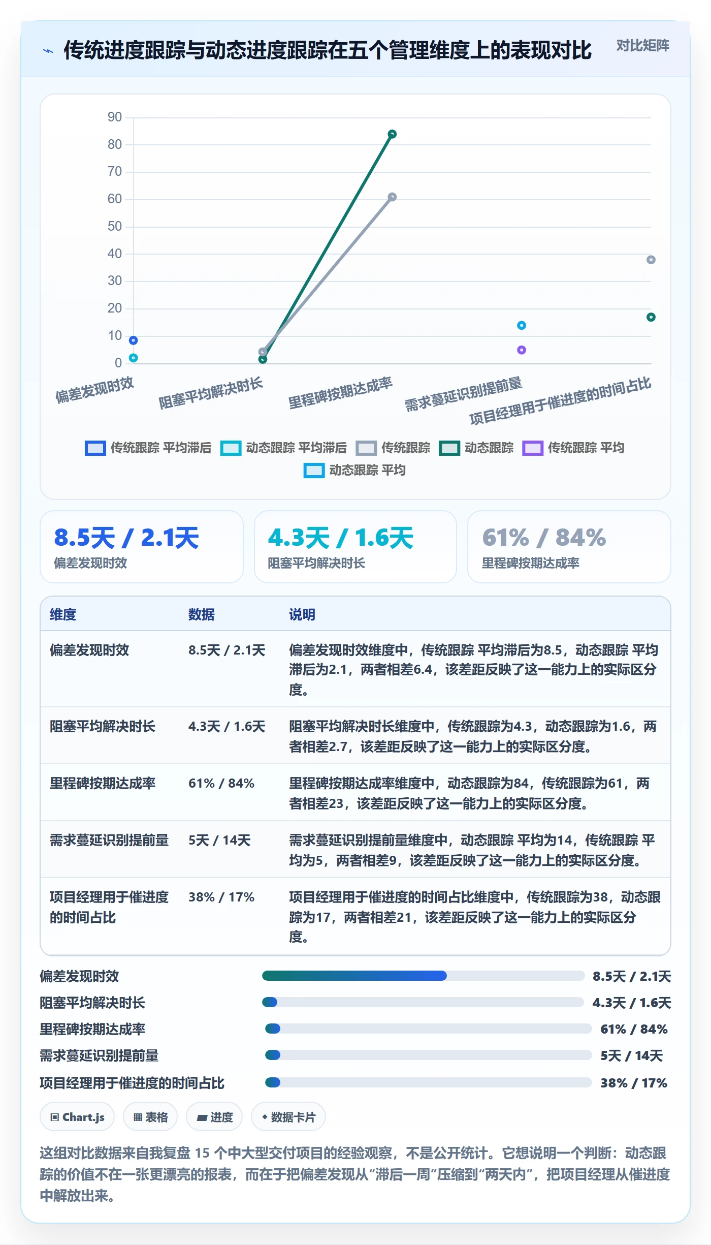 动态管理指南：项目经理如何做好进度跟踪，最佳实践全流程