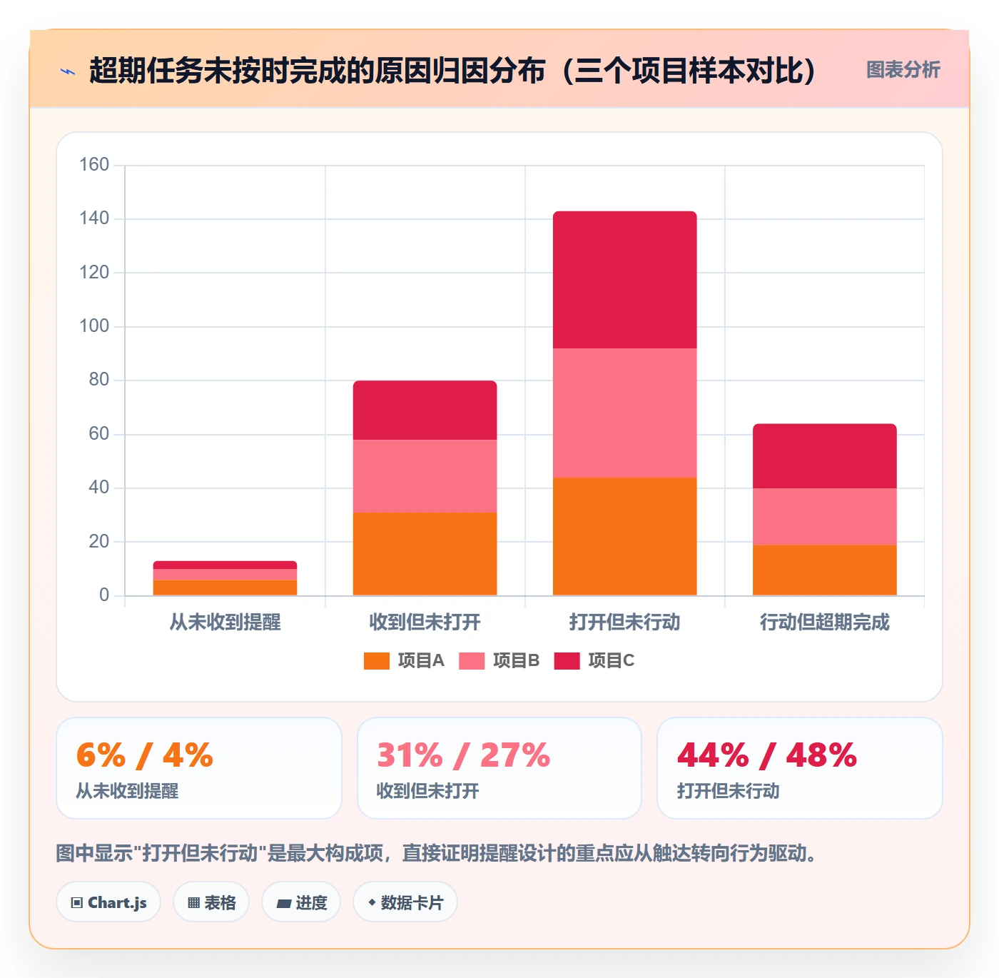 超期提醒管理指南：产品经理如何做好任务提醒，数据分析全流程