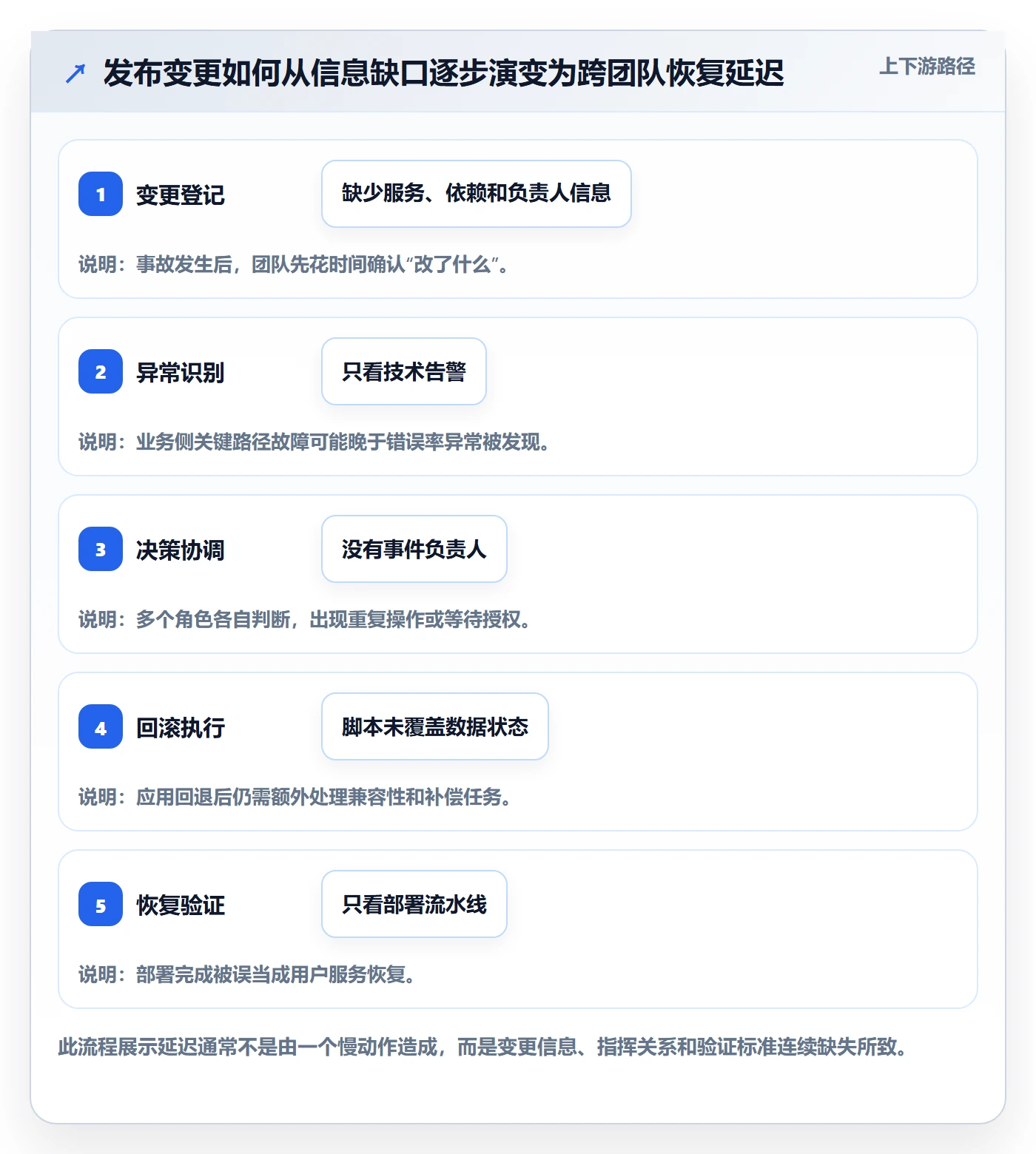 发布管理回滚全流程:跨部门团队流程优化与一文讲清