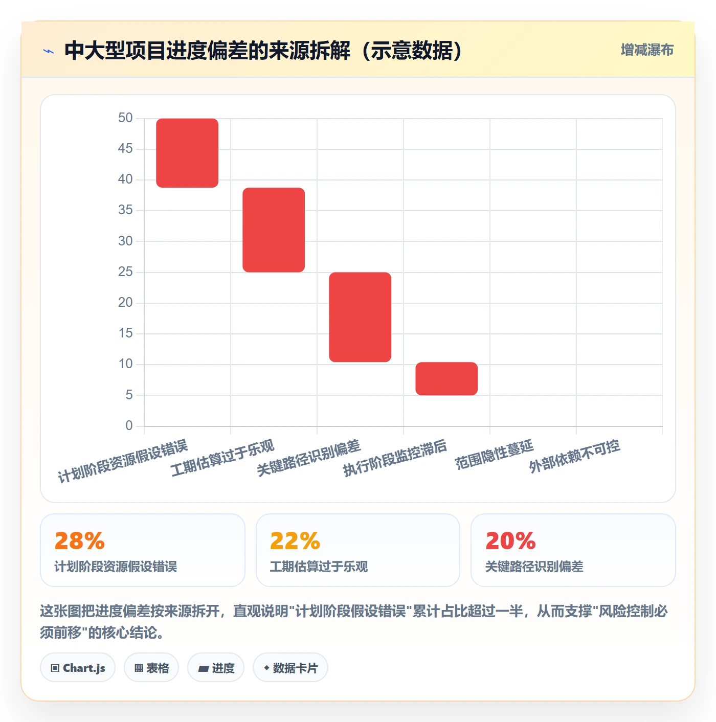 进度管理计划进度教程：项目经理风险控制，避坑指南