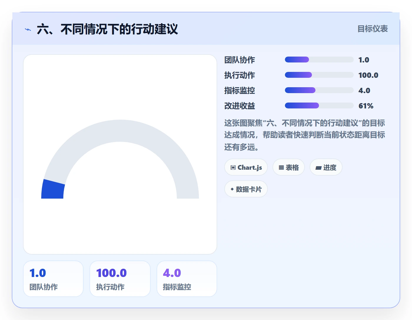 六、不同情况下的行动建议