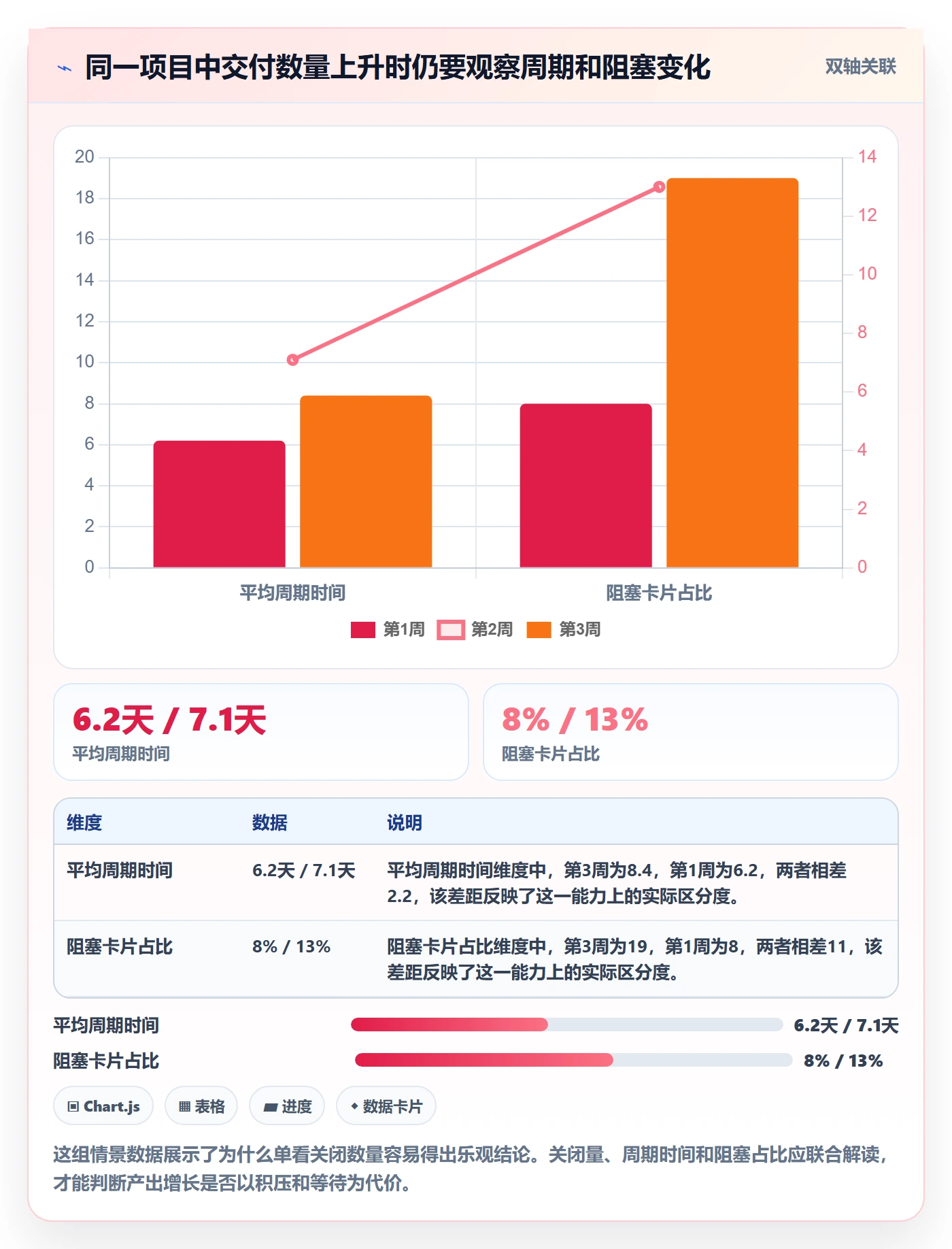 卡片流程与规范：项目经理看板数据分析关键指标