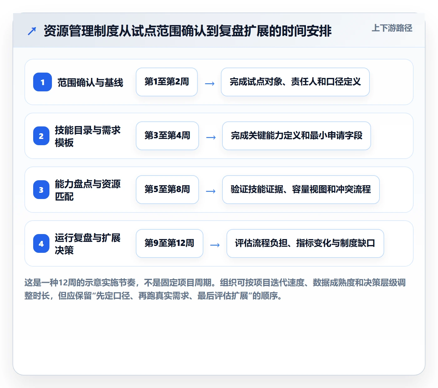 技能怎么做?PMO制度设计:资源管理从0到1