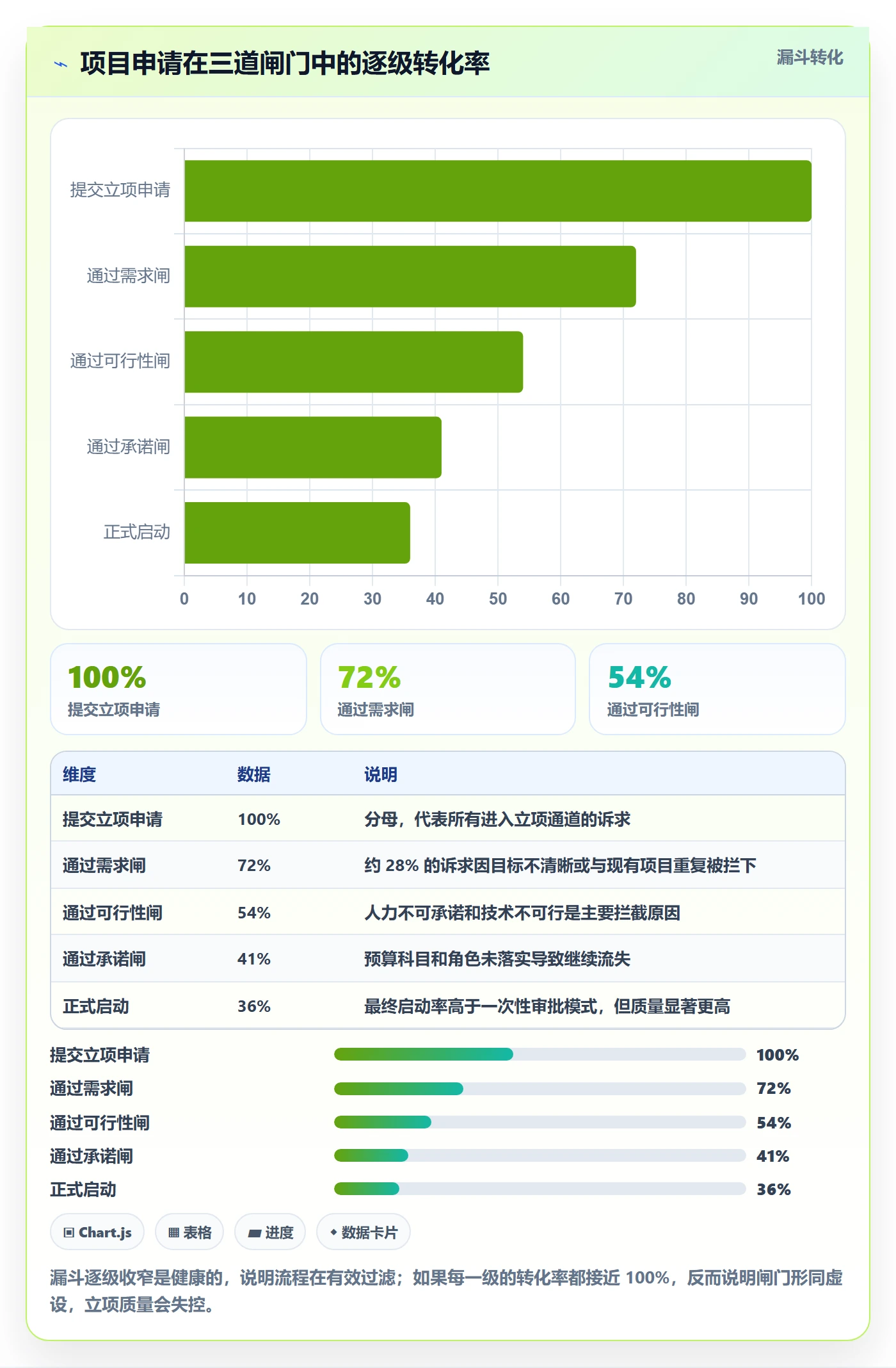 项目申请怎么做?项目成员流程优化:项目立项从0到1