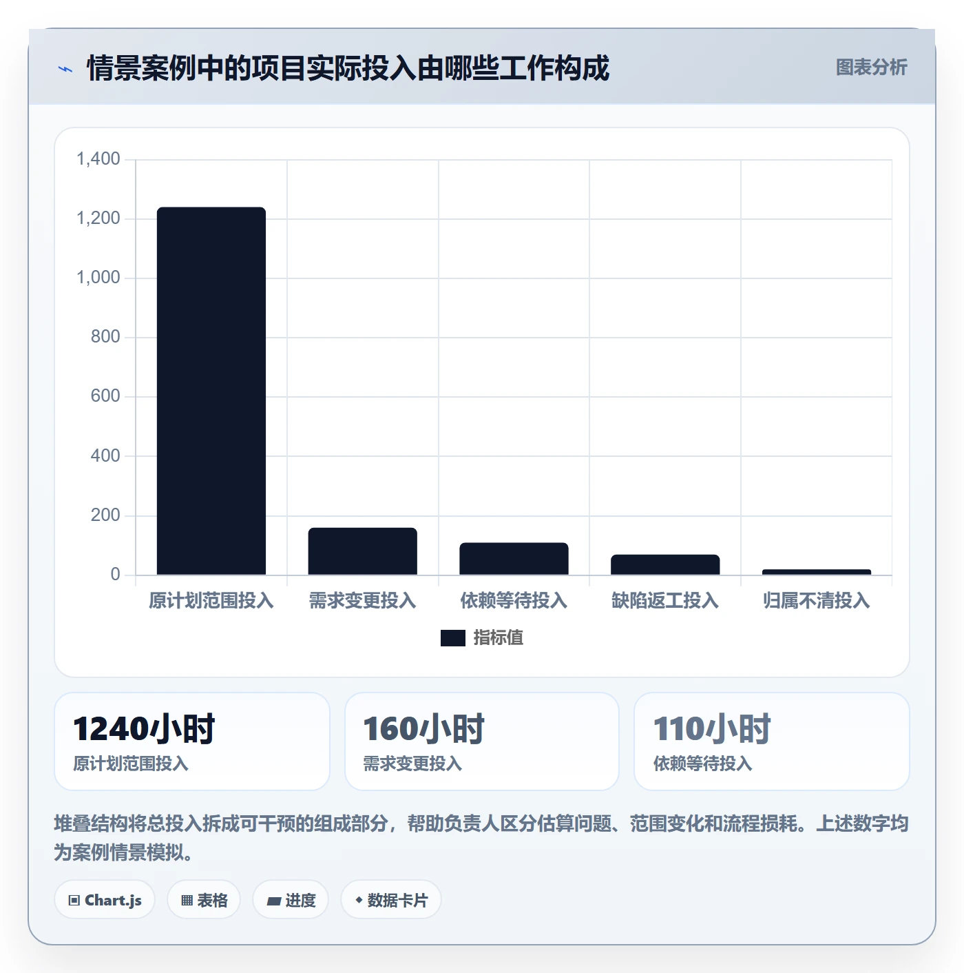 工时实操方法：项目成员提升工时管理效率的数据分析方法与模板