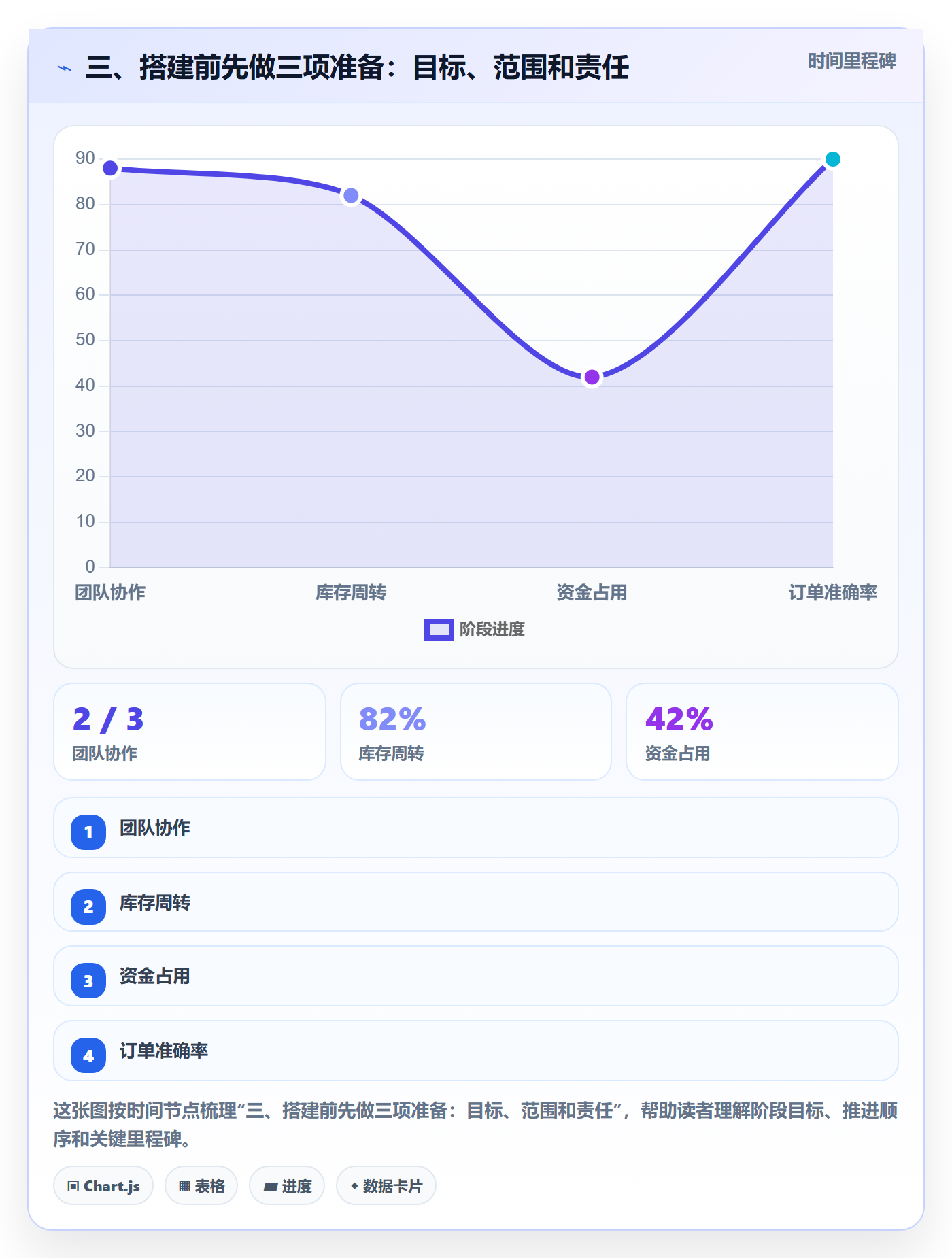三、搭建前先做三项准备:目标、范围和责任