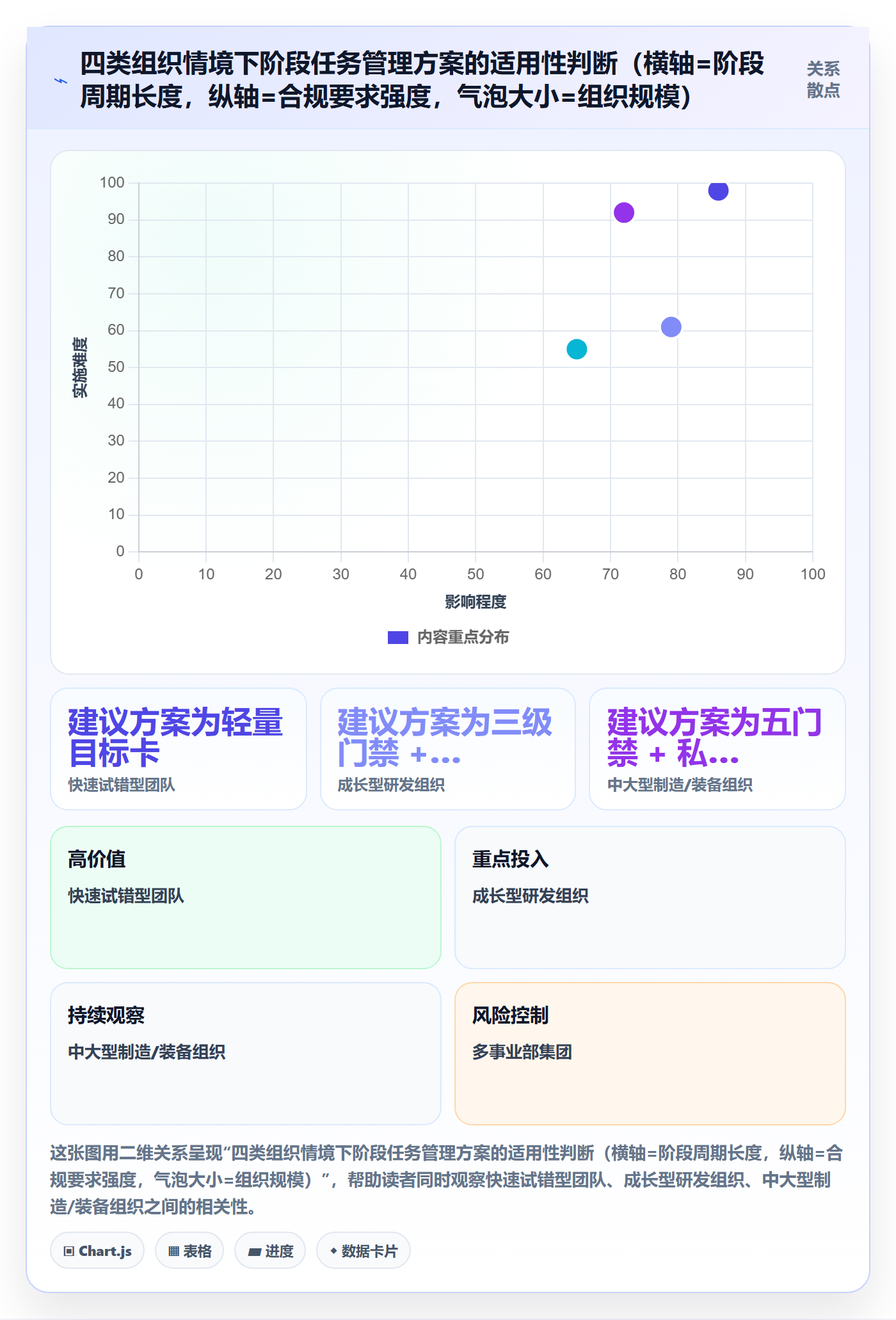 阶段任务怎么做？管理层协同管理：项目阶段从0到1