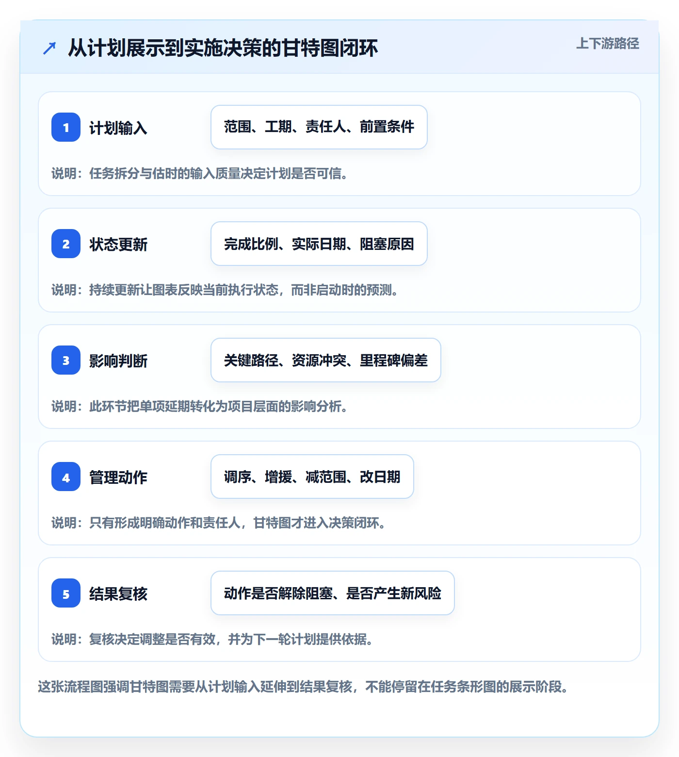 时间轴落地方案：实施团队开展甘特图的最佳实践案例解析