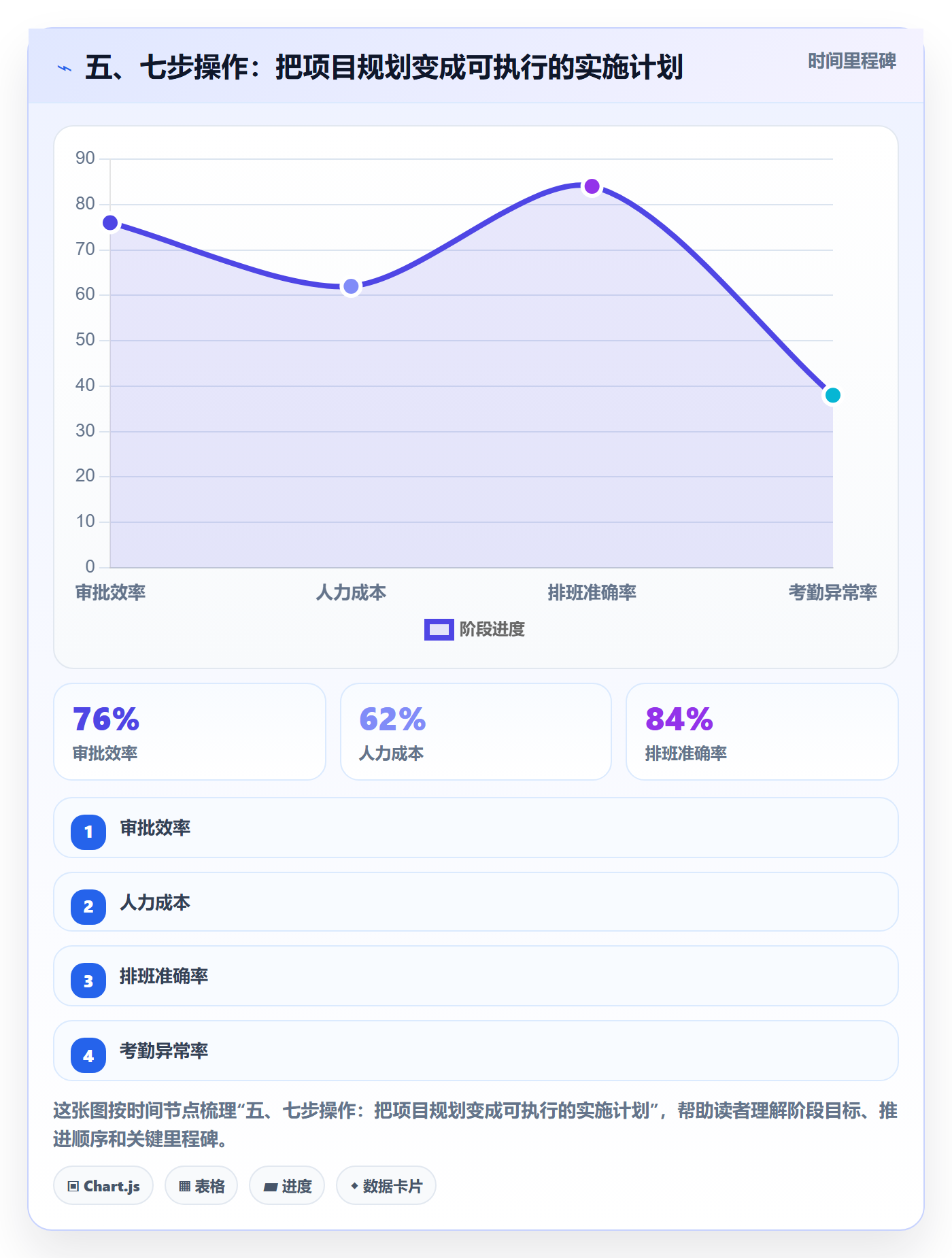 五、七步操作:把项目规划变成可执行的实施计划
