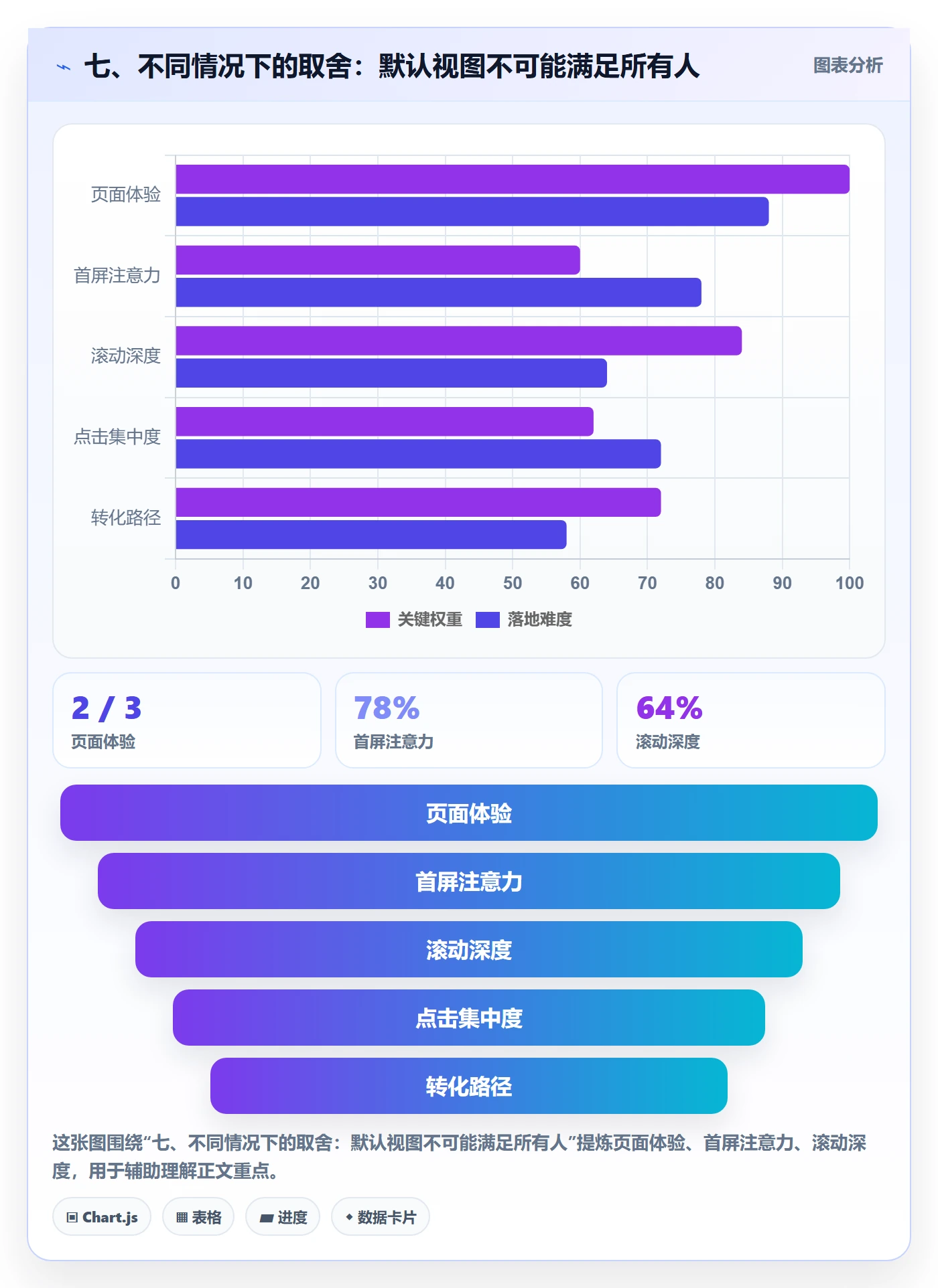七、不同情况下的取舍：默认视图不可能满足所有人
