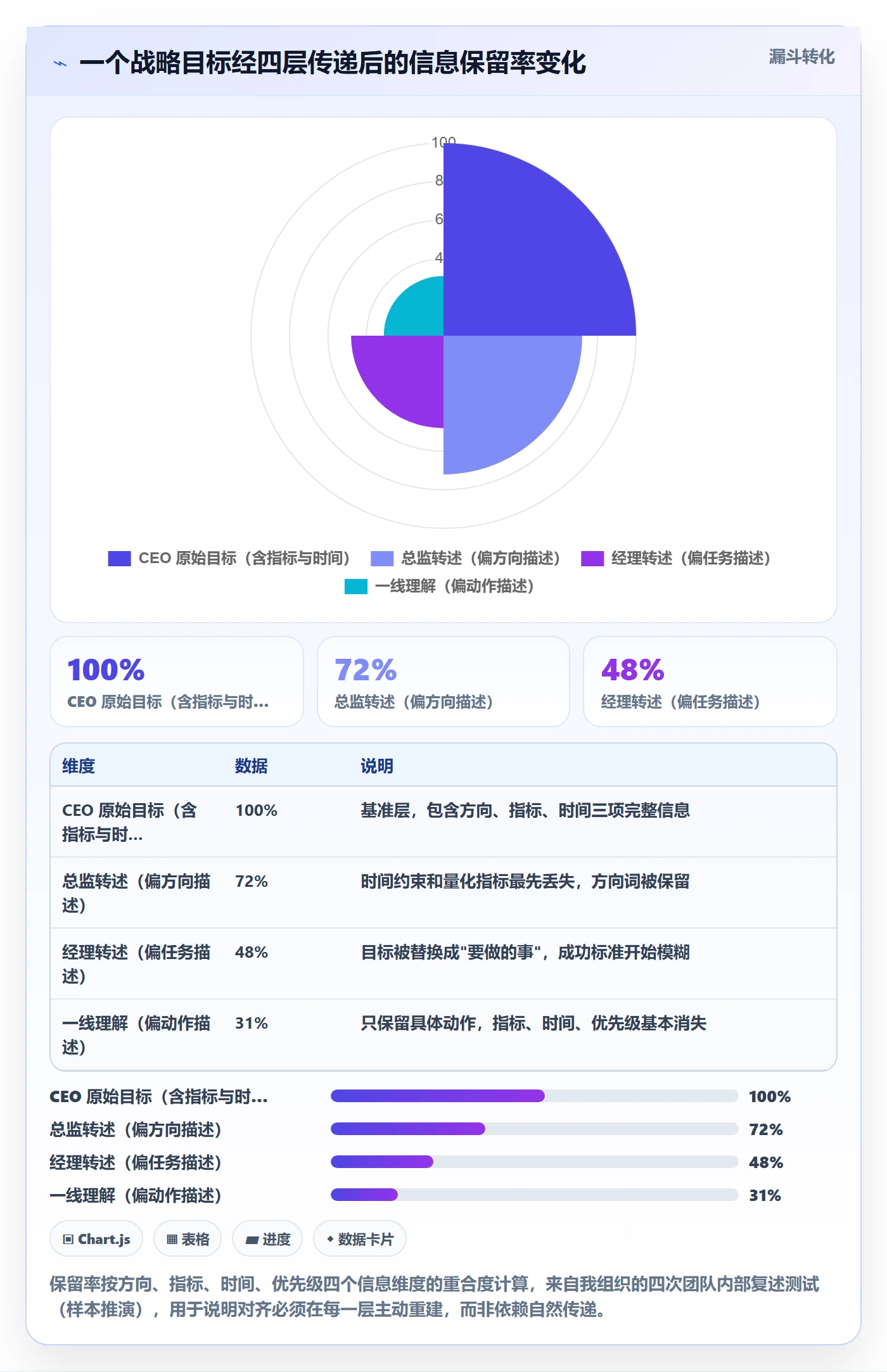 项目目标目标对齐全流程：管理层入门指南与一文讲清