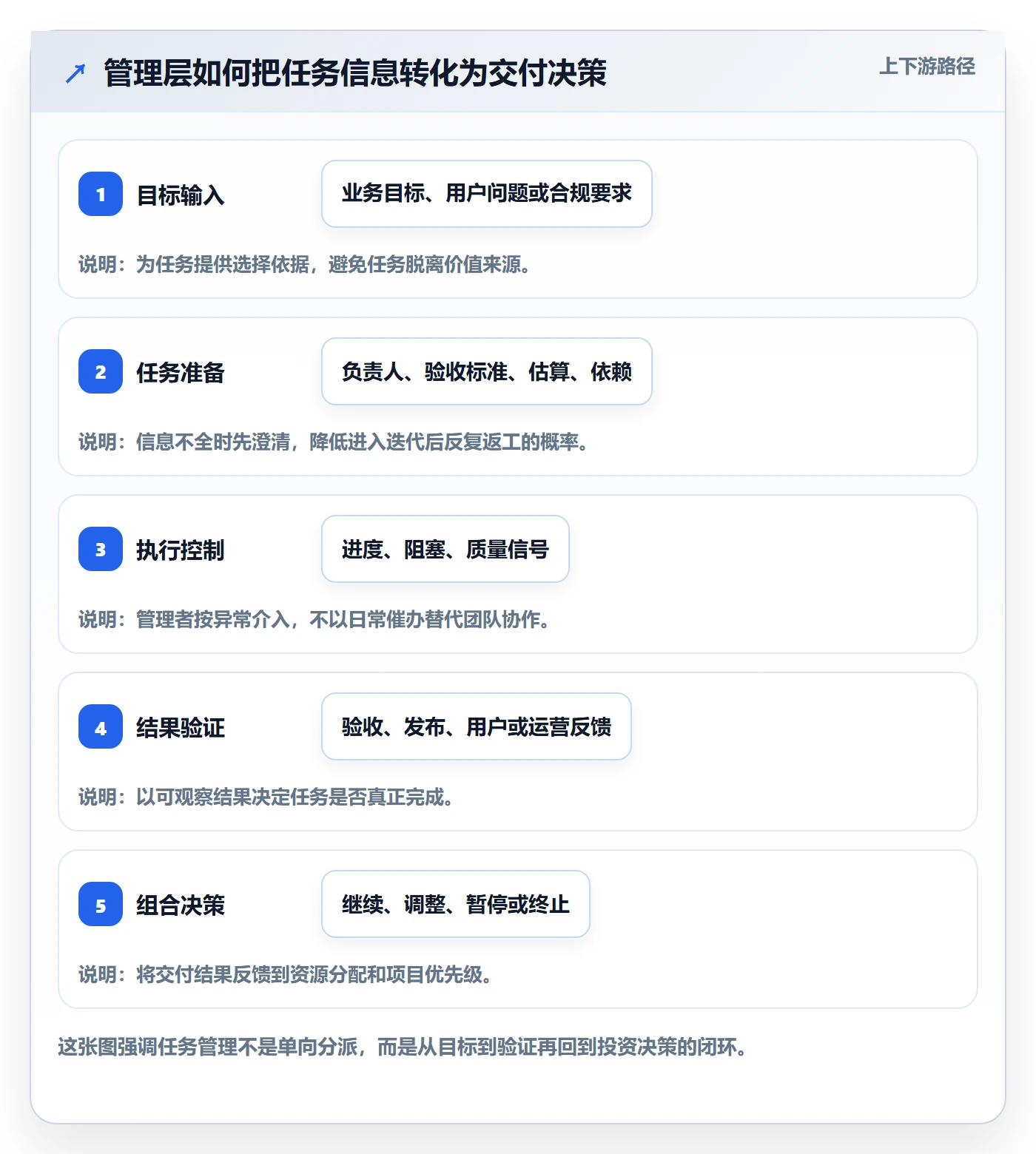 Task管理方法大全：管理层敏捷项目实操方法落地清单