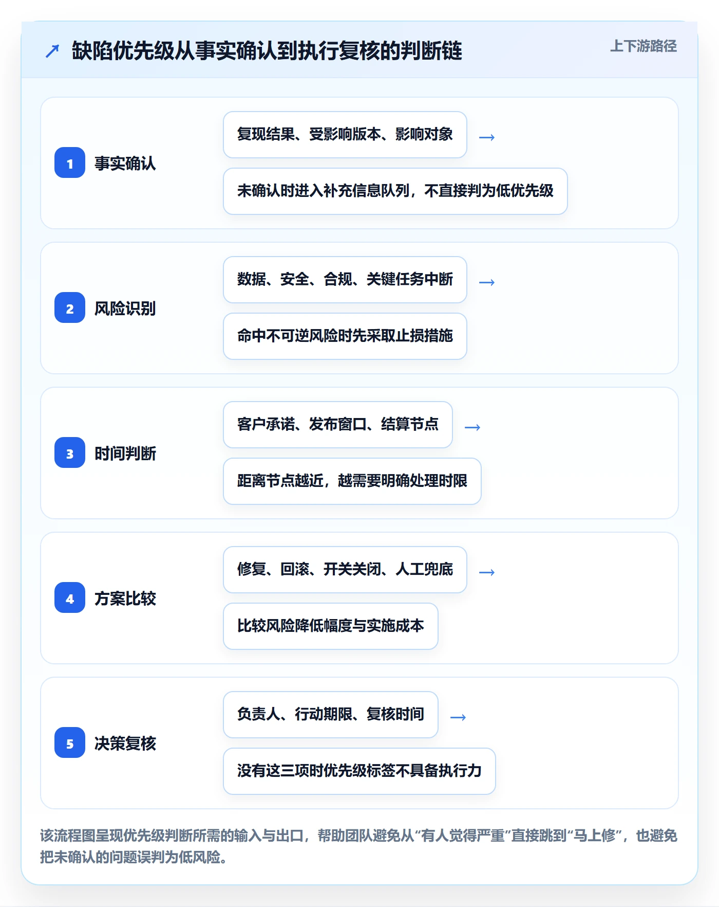 优先级怎么做？跨部门团队风险控制：Bug / 缺陷从0到1