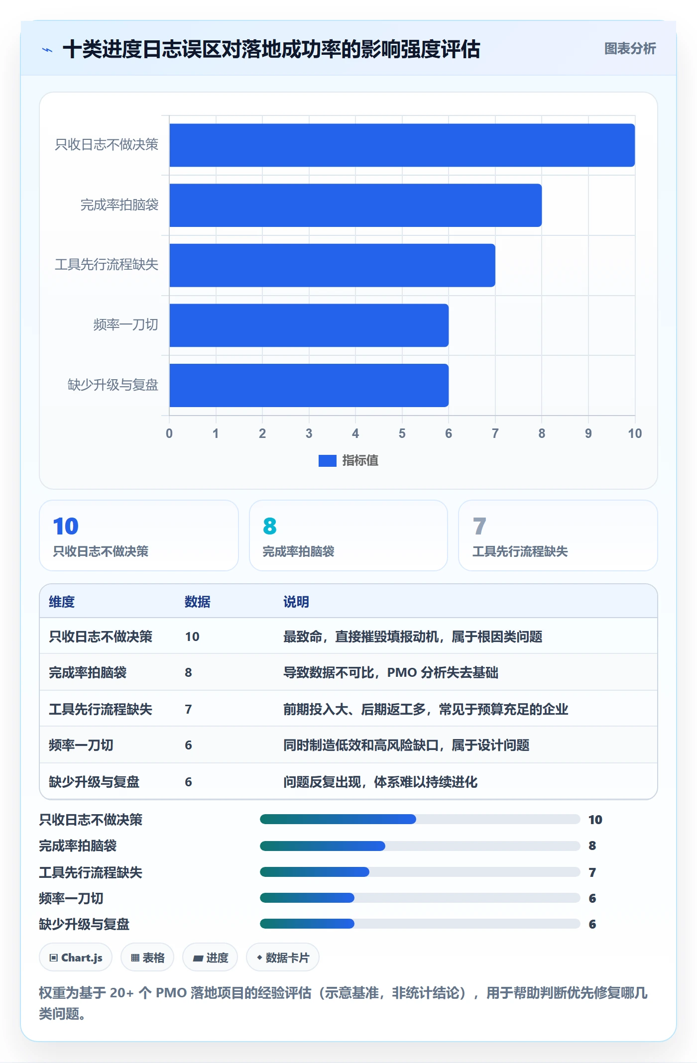 进度跟踪进度日志教程：PMO落地方案，避坑指南