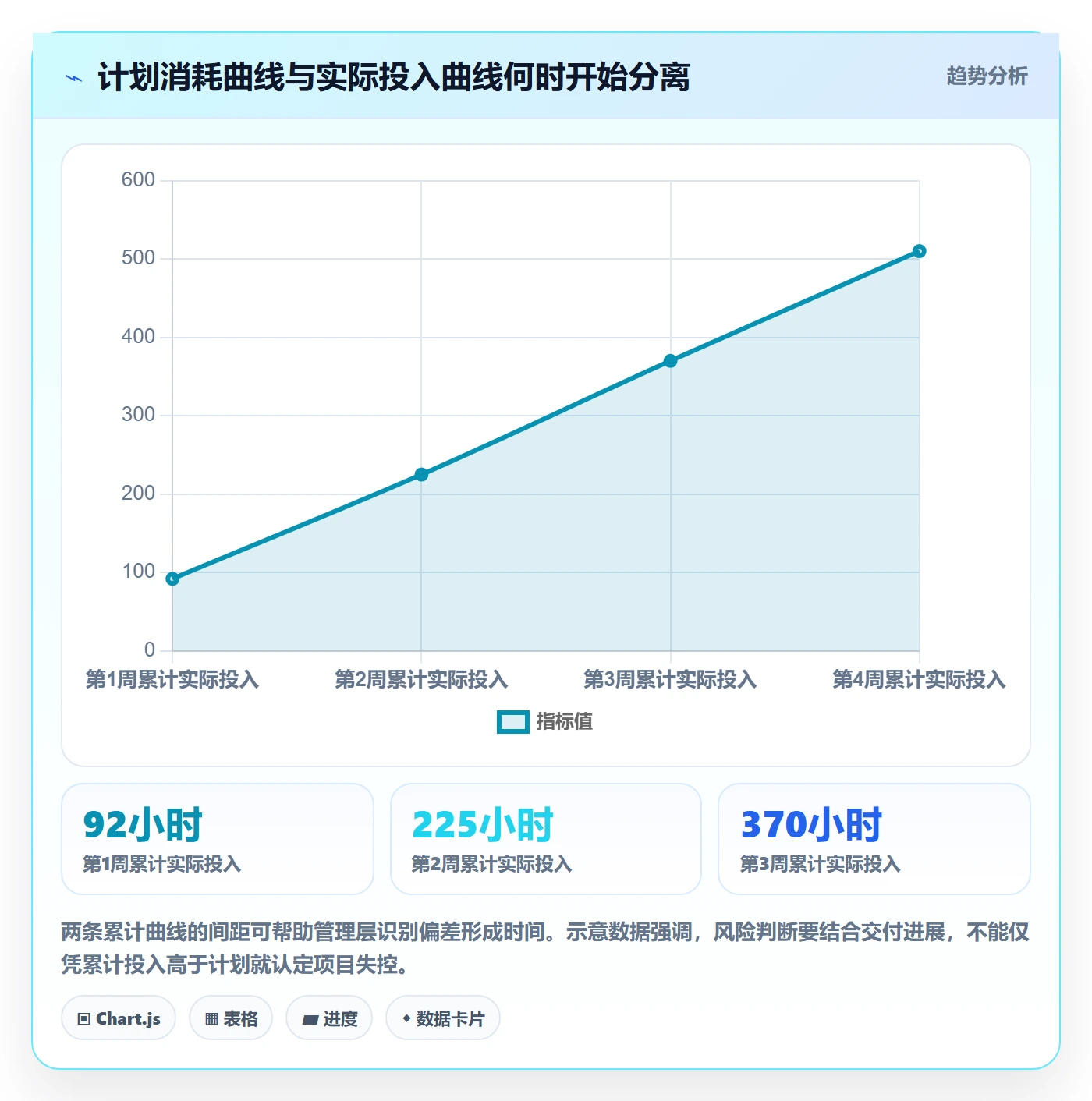工时表如何做好项目工时?管理层风险控制与操作步骤