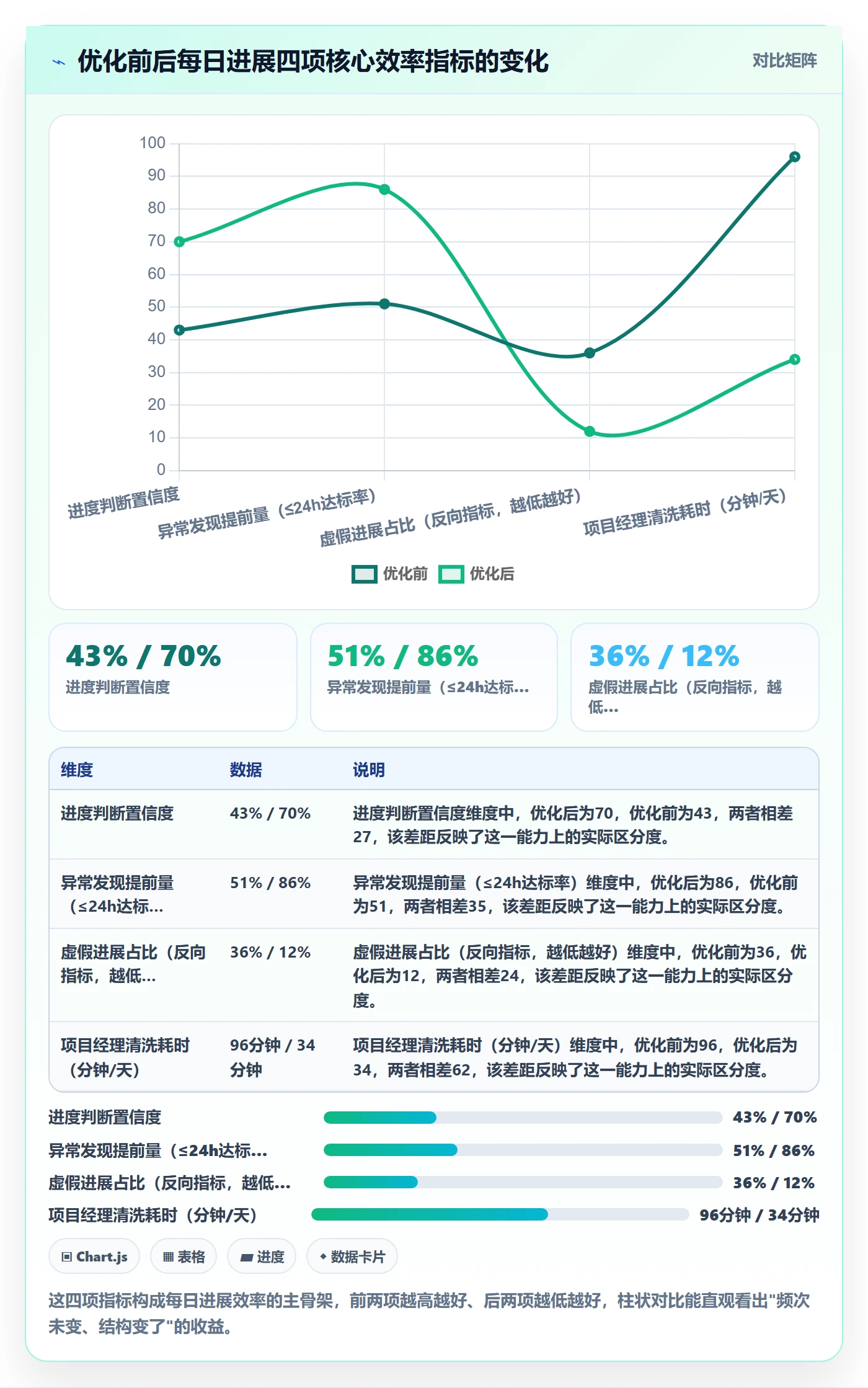 每日进展流程与规范：项目经理进度跟踪效率提升关键指标