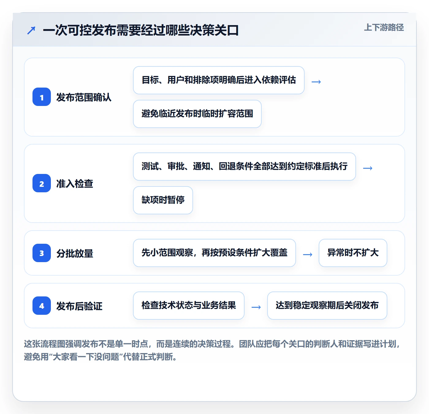 上线计划怎么做？企业管理者最佳实践：发布管理从0到1