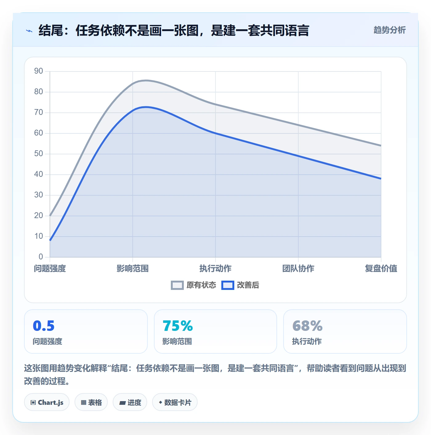 结尾:任务依赖不是画一张图,是建一套共同语言