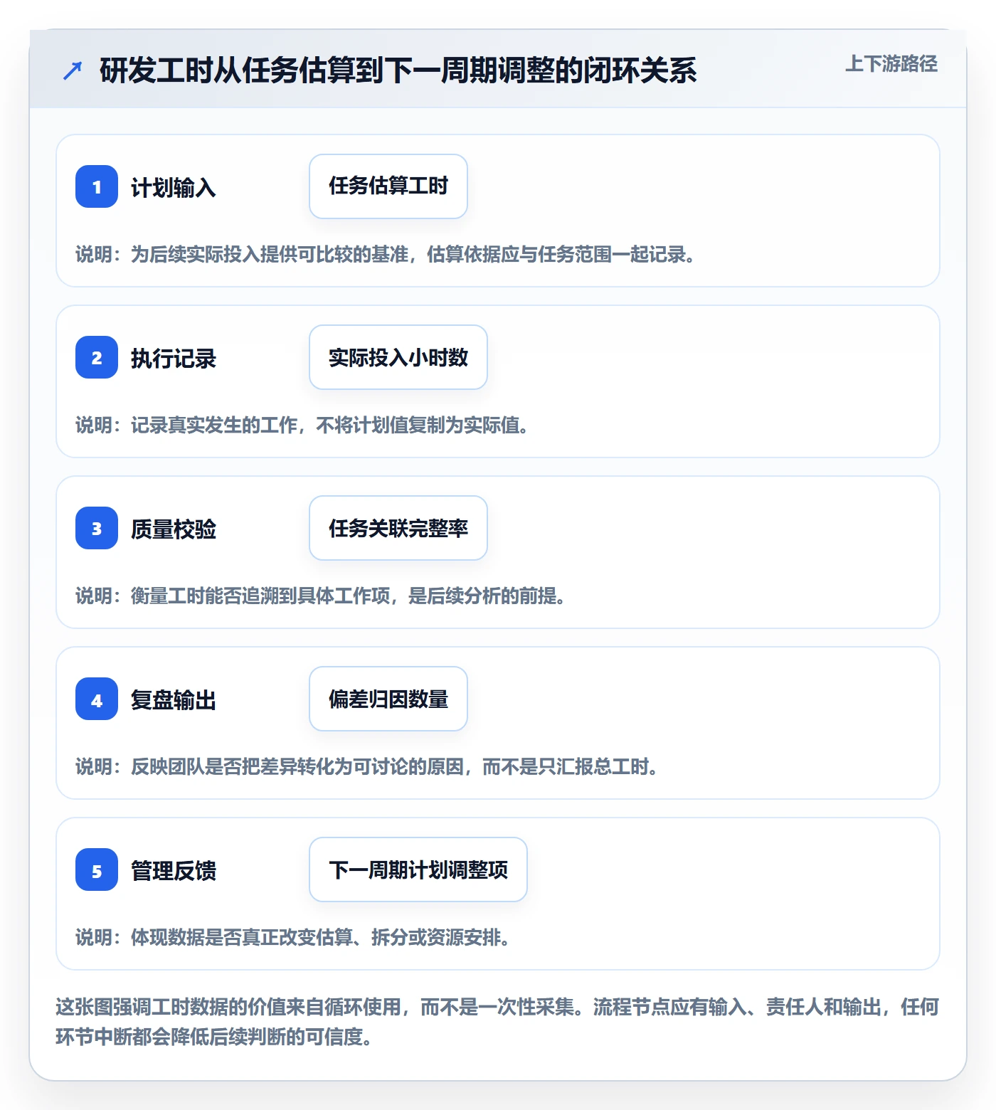 任务工时流程与规范：研发团队工时表协同管理关键指标