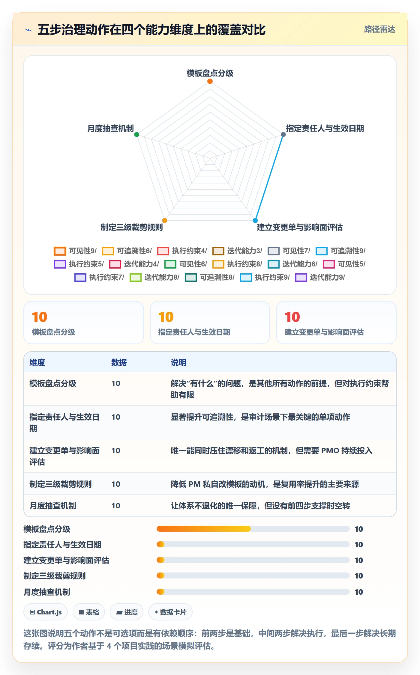 模板复用管理方法大全:PMO项目模板风险控制落地清单