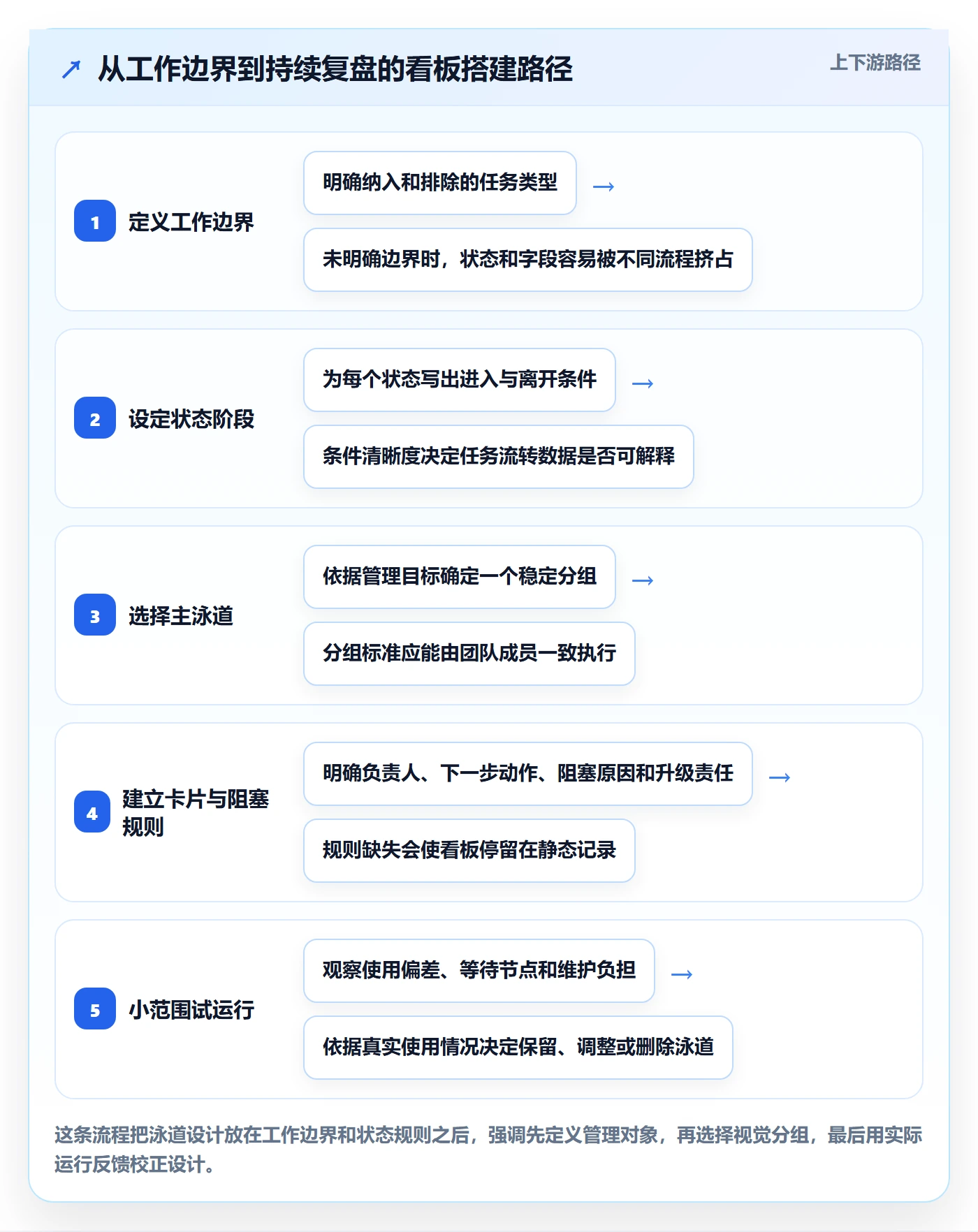 泳道最佳实践:企业管理者看板实操方法,常见问题