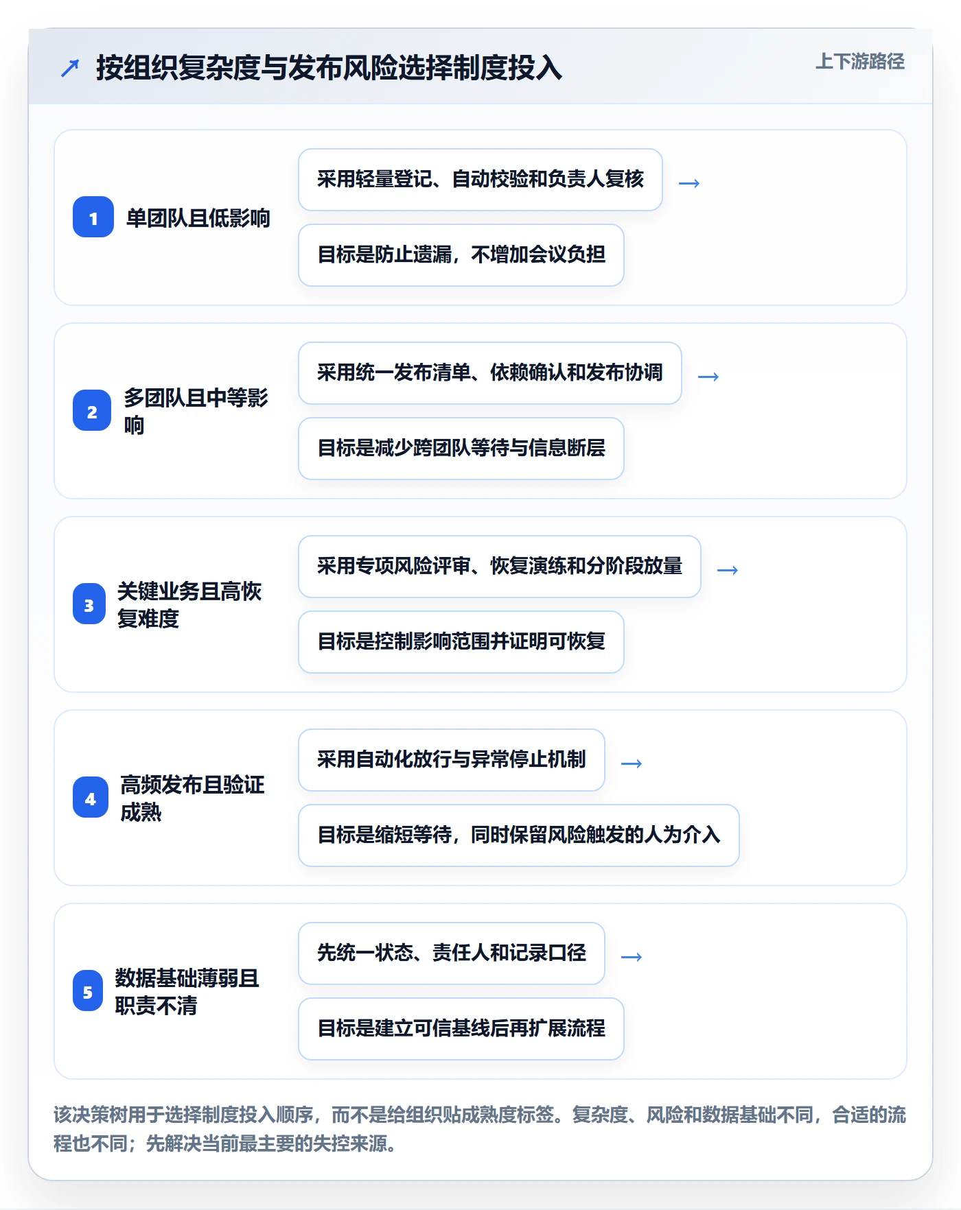 上线计划怎么做？管理层制度设计：发布管理从0到1