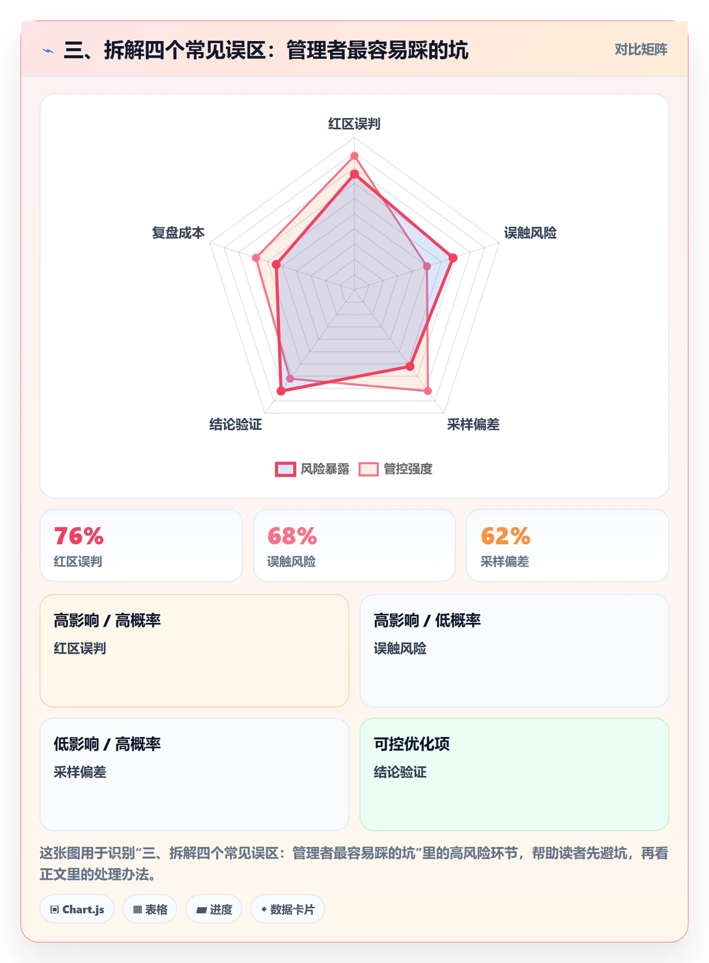 三、拆解四个常见误区:管理者最容易踩的坑