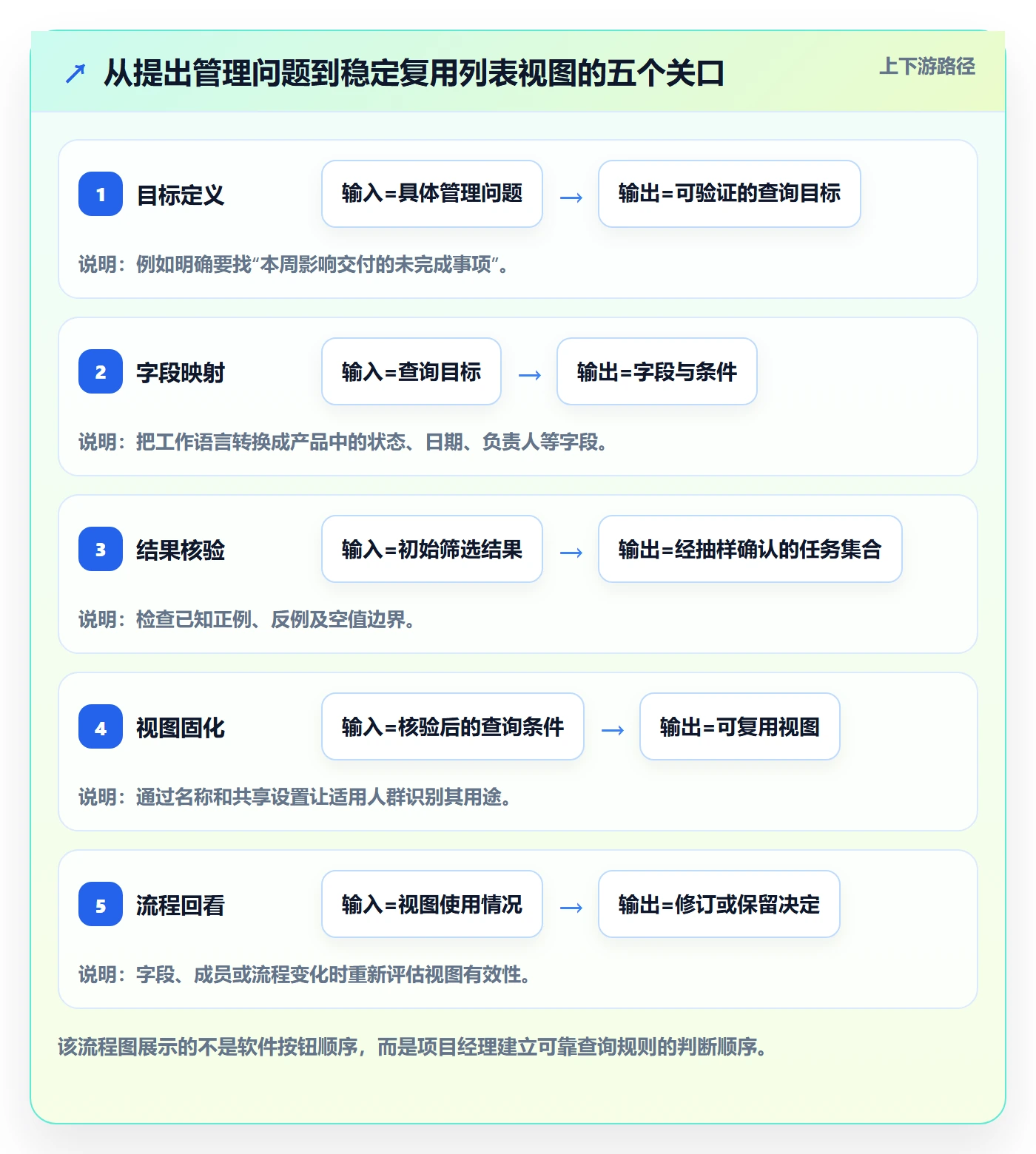列表视图搜索教程：项目经理流程优化，避坑指南