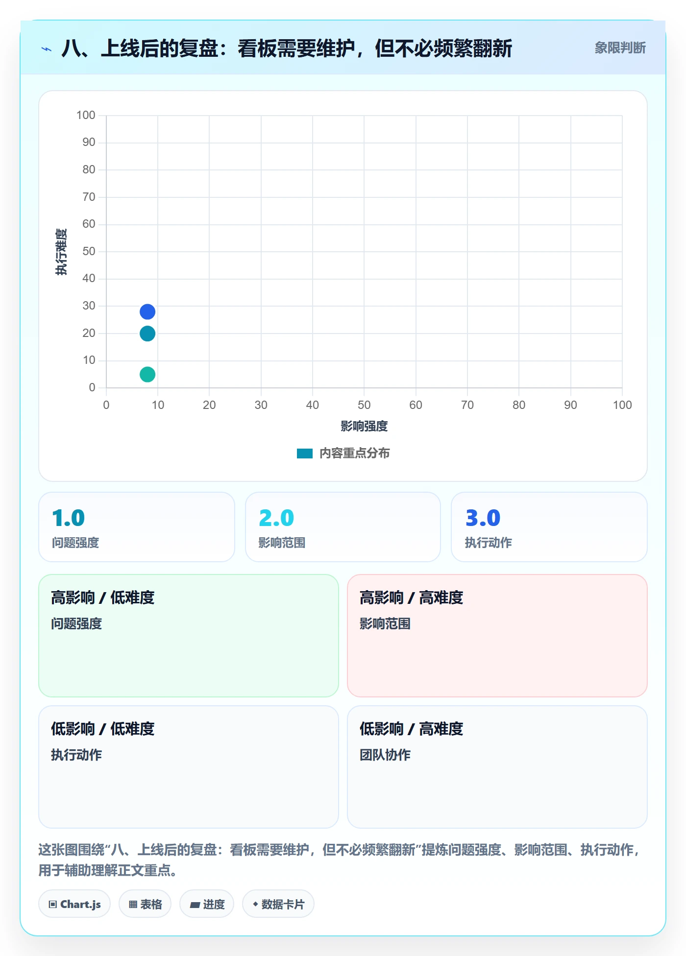 八、上线后的复盘:看板需要维护,但不必频繁翻新