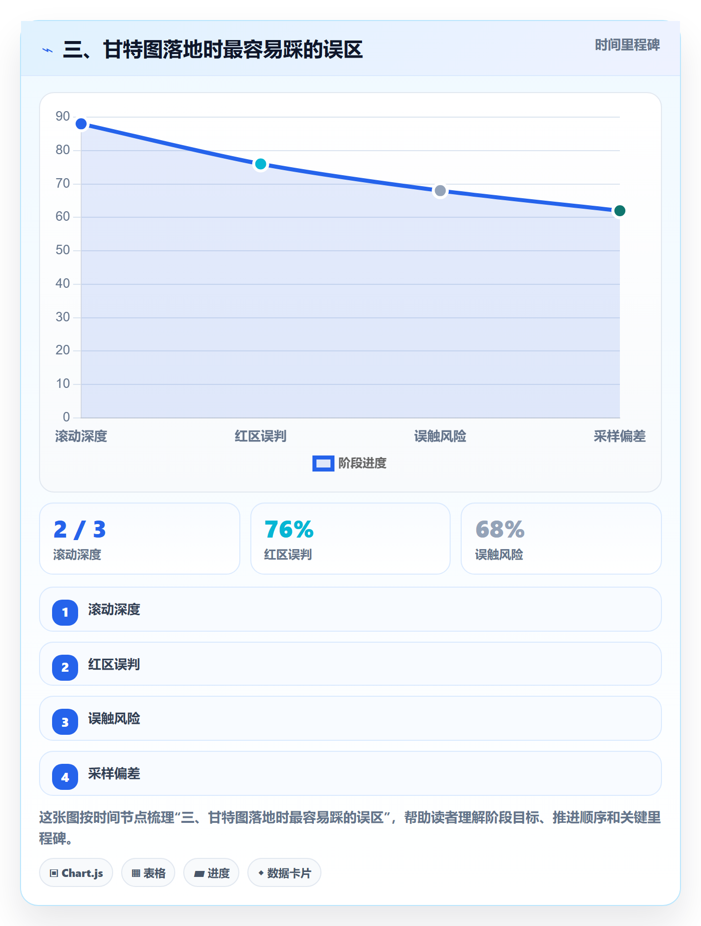 三、甘特图落地时最容易踩的误区