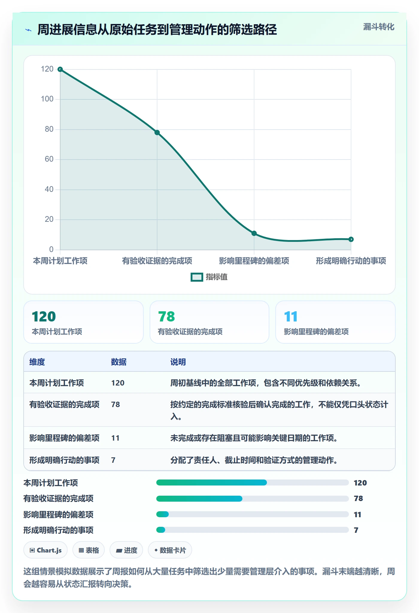 周进展落地方案：项目负责人开展进度跟踪的数据分析案例解析