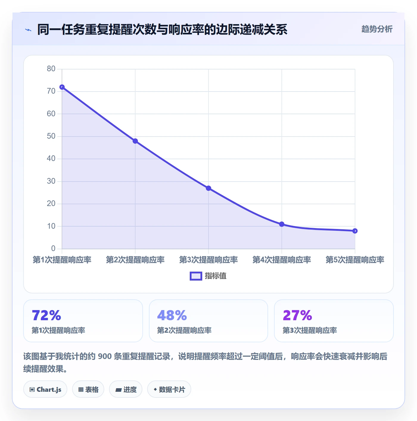 督办怎么做?项目经理数据分析:任务提醒从0到1