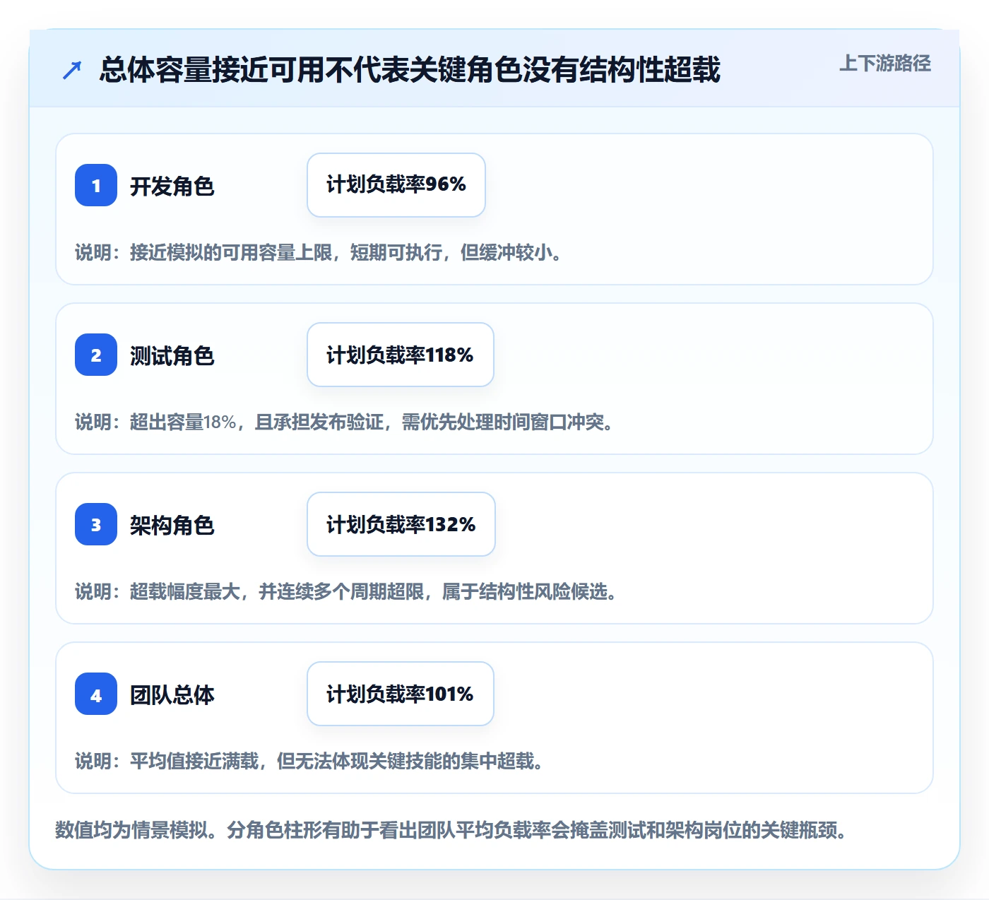 资源平衡流程与规范：项目负责人资源负载落地方案关键指标