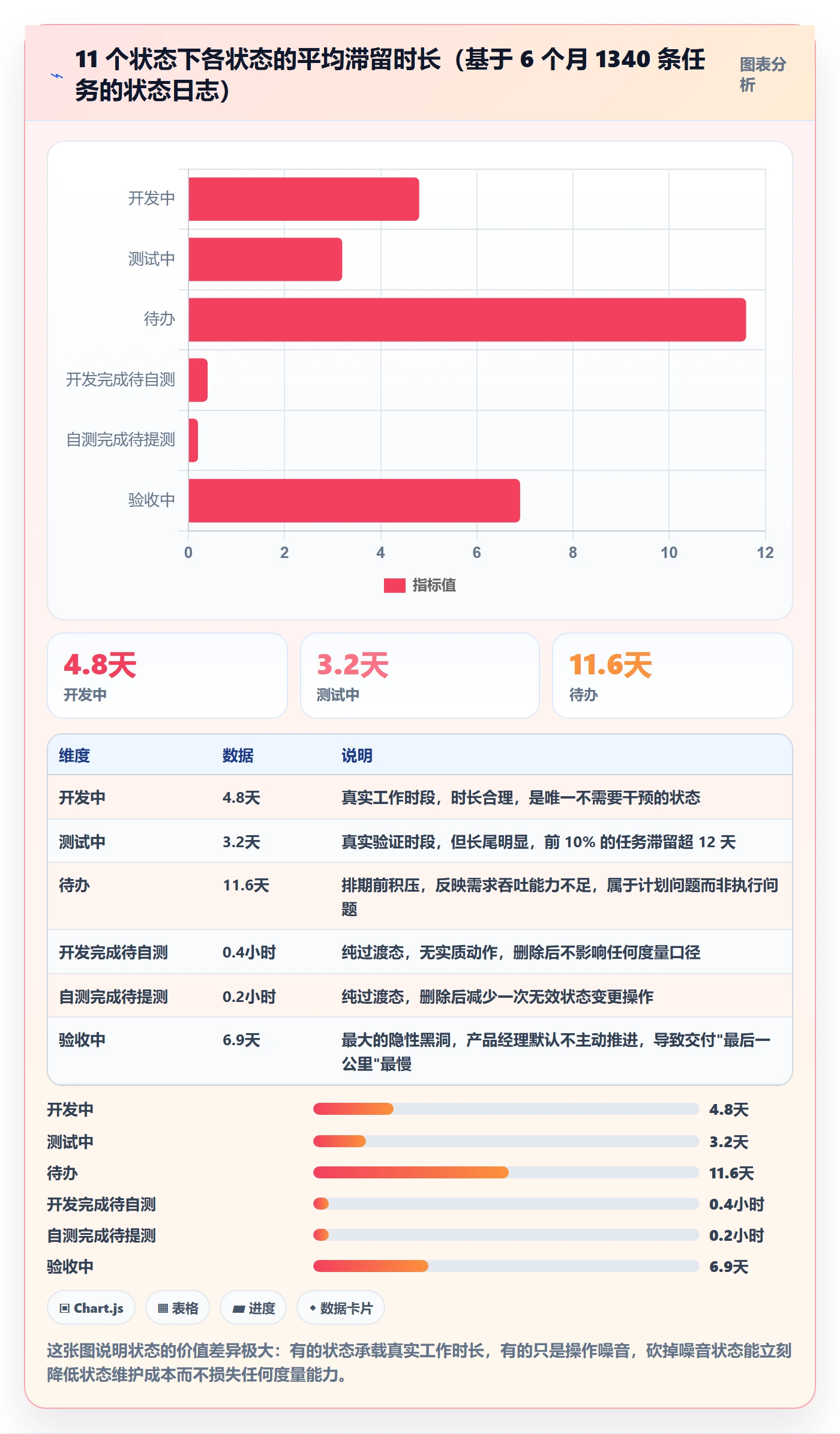 状态怎么做?项目经理风险控制:任务属性从0到1