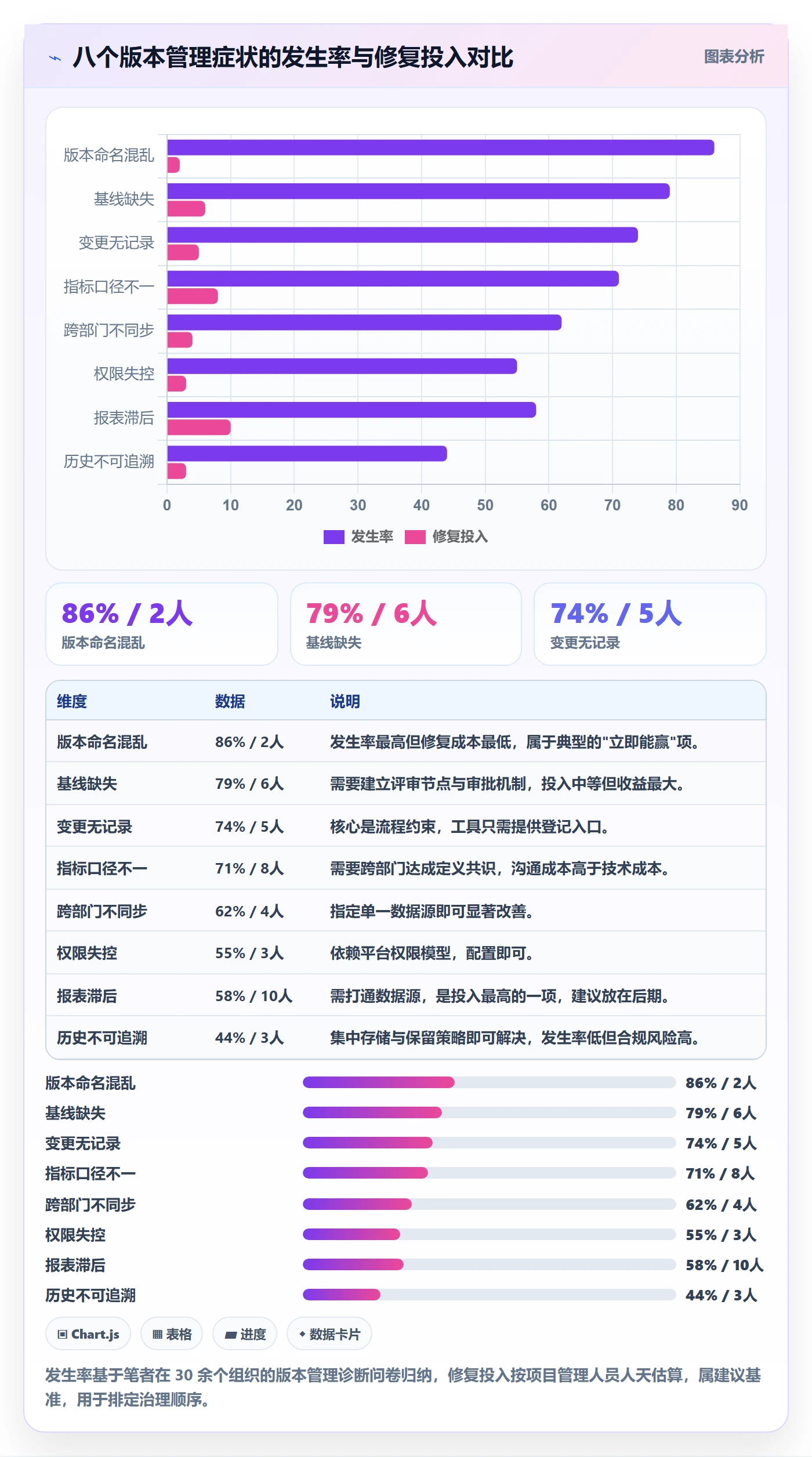 计划版本最佳实践：企业管理者项目规划数据分析，常见问题
