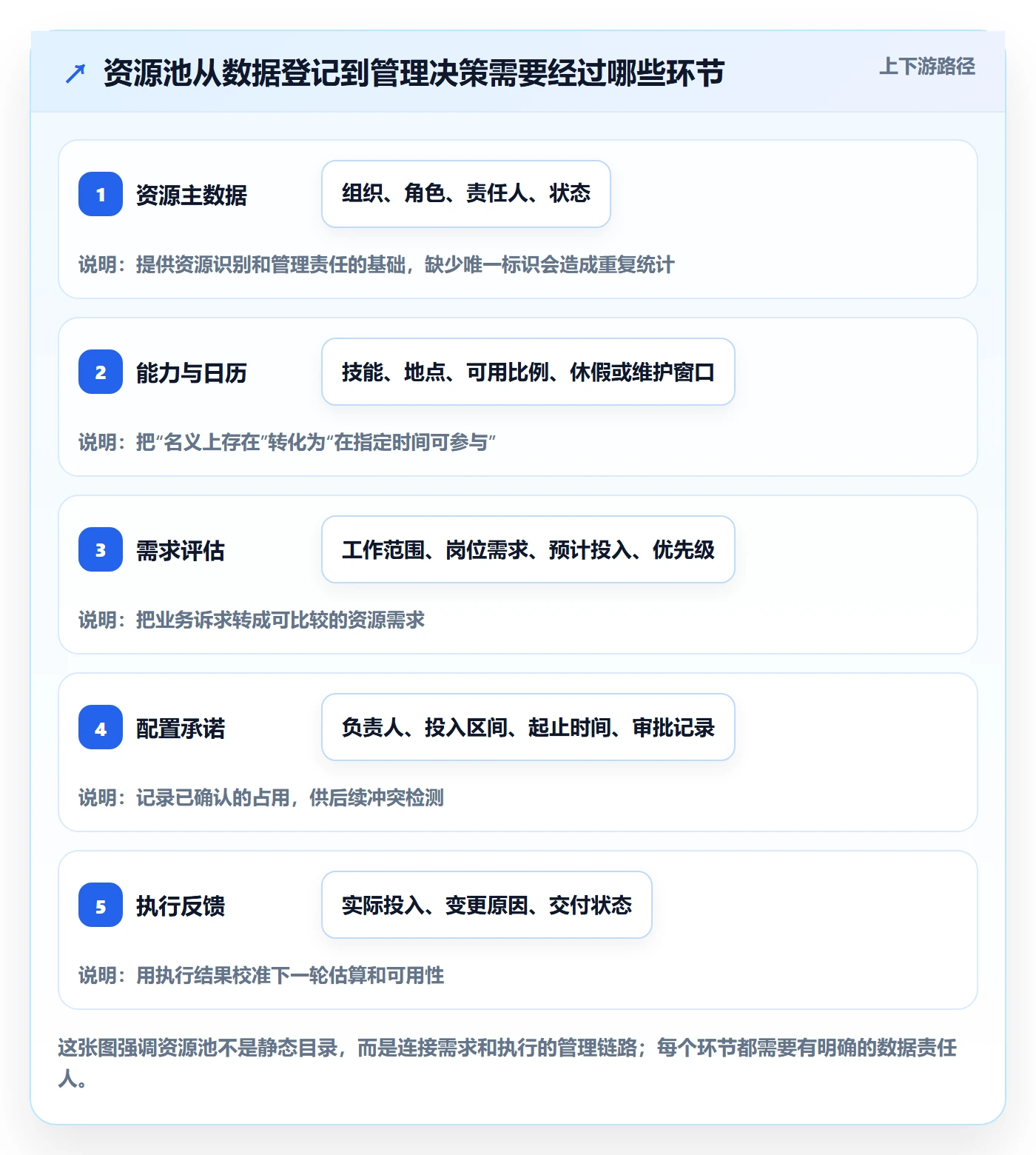 资源池怎么做？企业管理者最佳实践：资源管理从0到1