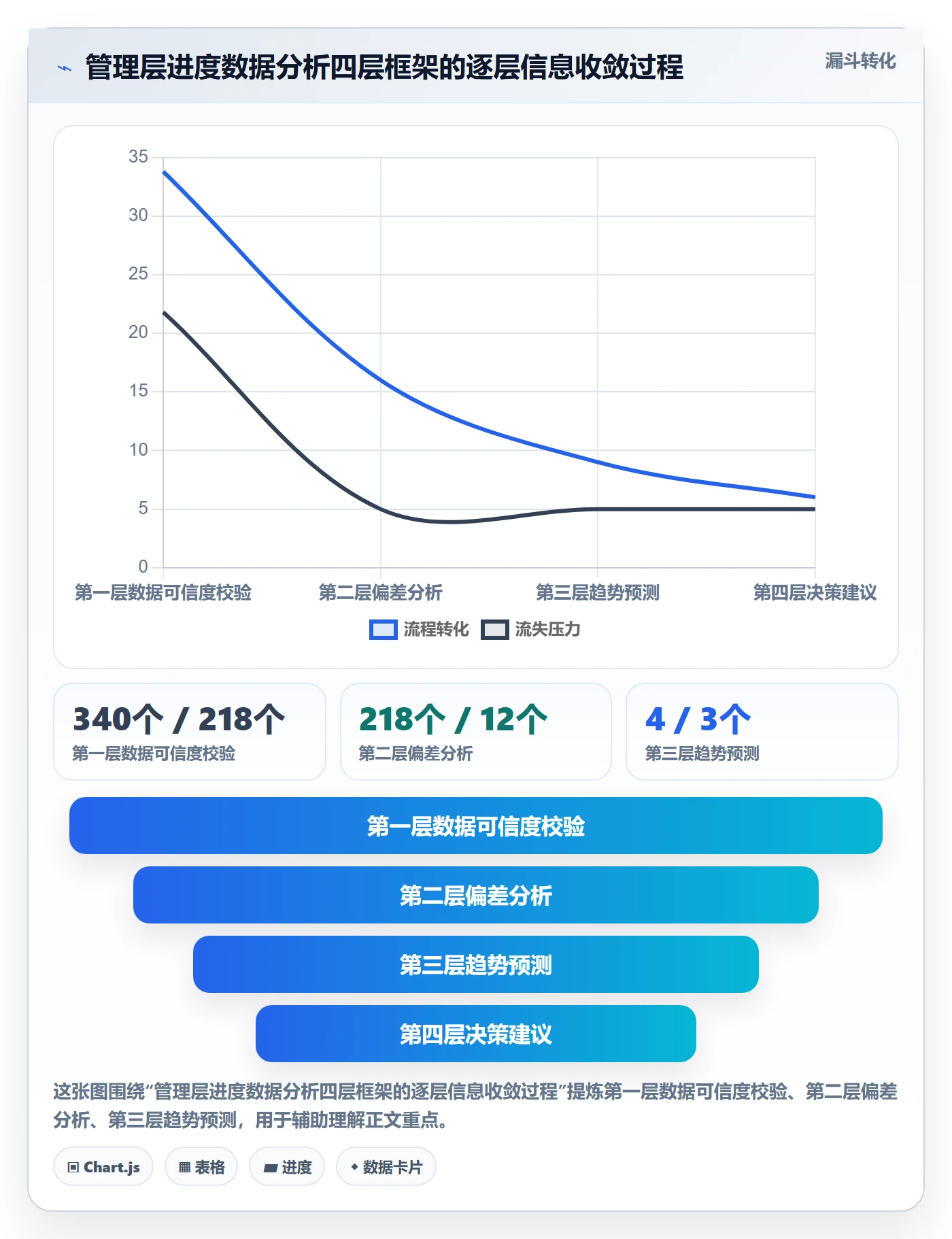 进度跟踪跟踪教程:管理层数据分析,避坑指南