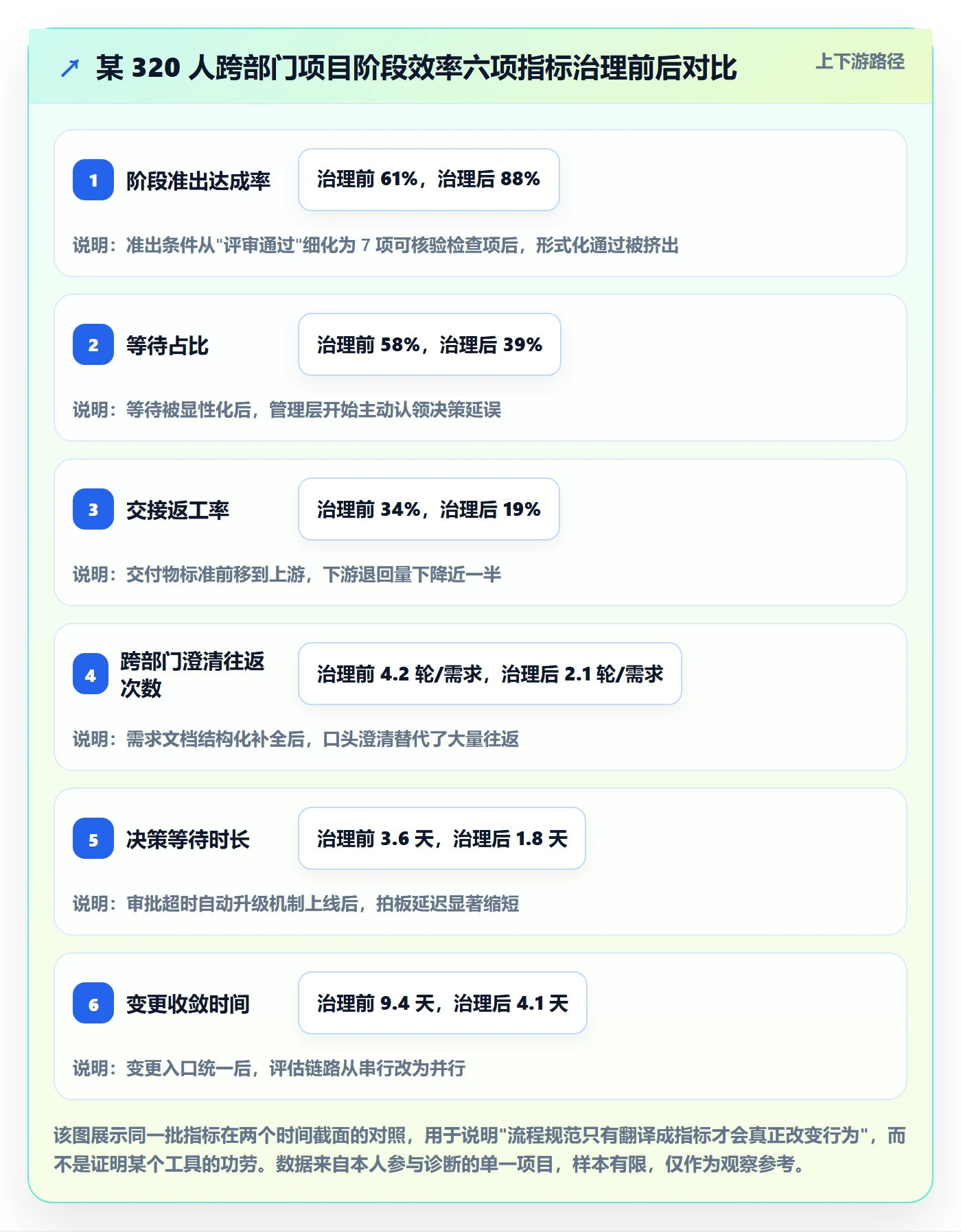 阶段流程与规范：跨部门团队项目阶段效率提升关键指标