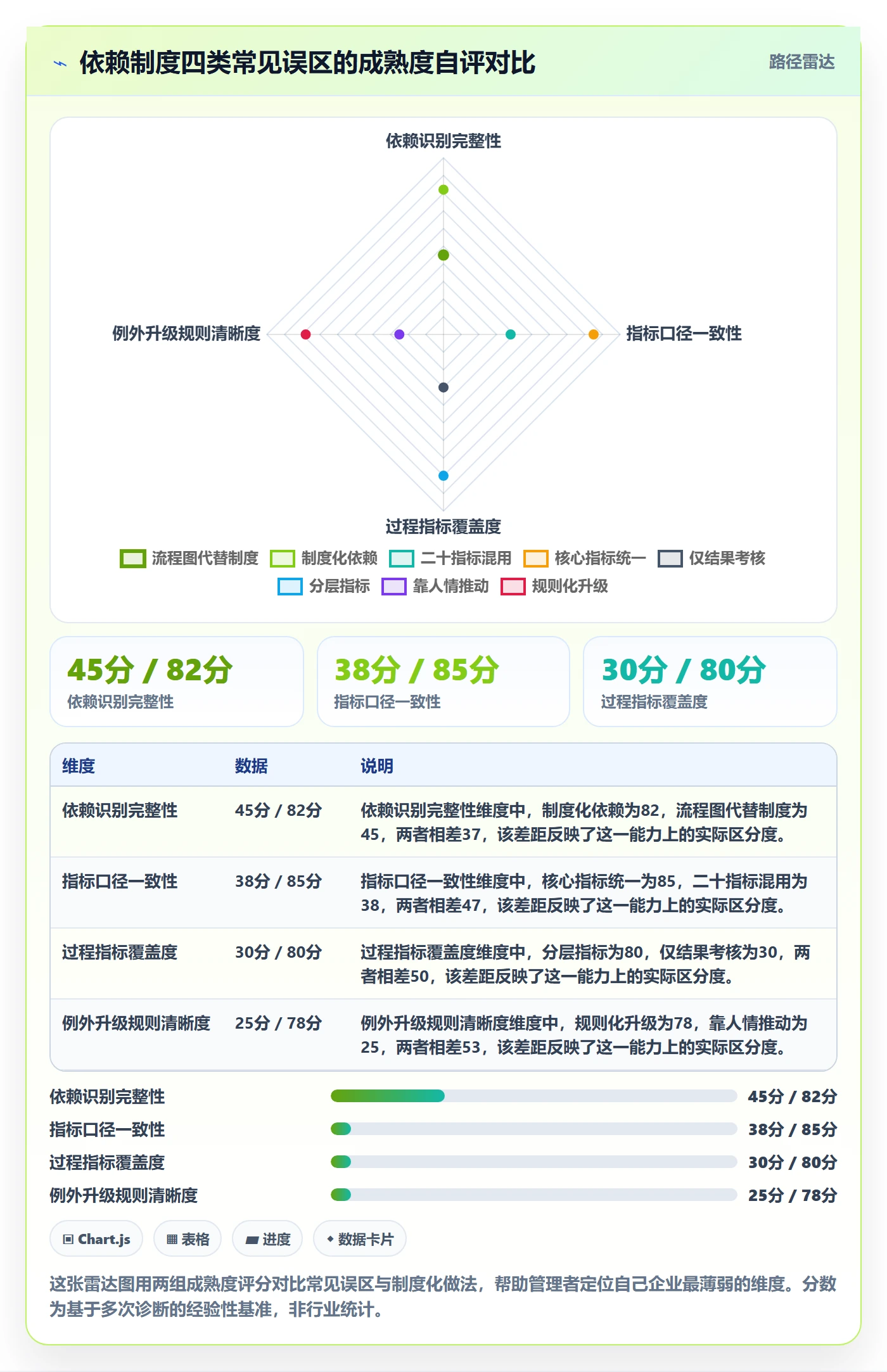 SF流程与规范：企业管理者任务依赖制度设计关键指标