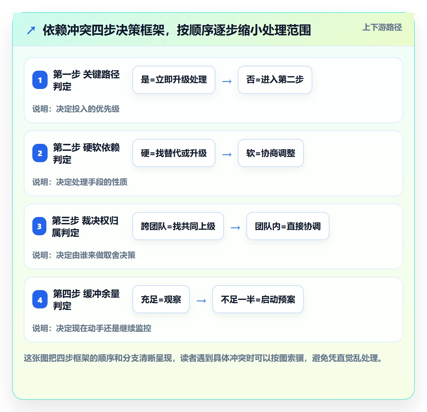依赖冲突管理指南:项目负责人如何做好任务依赖,协同管理全流程